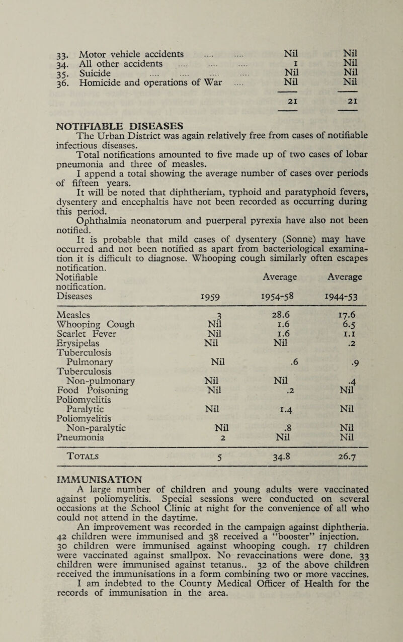 33- 34- All other accidents 1 Nil 35- Suicide Nil Nil 36. Homicide and operations of War Nil Nil 21 21 NOTIFIABLE DISEASES The Urban District was again relatively free from cases of notifiable infectious diseases. Total notifications amounted to five made up of two cases of lobar pneumonia and three of measles. I append a total showing the average number of cases over periods of fifteen years. It will be noted that diphtheriam, typhoid and paratyphoid fevers, dysentery and encephaltis have not been recorded as occurring during this period. Ophthalmia neonatorum and puerperal pyrexia have also not been notified. It is probable that mild cases of dysentery (Sonne) may have occurred and not been notified as apart from bacteriological examina¬ tion it is difficult to diagnose. Whooping cough similarly often escapes notification. Notifiable Average Average nodfication. Diseases 1959 1954-58 1944-53 Measles 3 28.6 17.6 Whooping Cough Nil 1.6 6.5 Scarlet Fever Nil 1.6 1.1 Erysipelas Tuberculosis Nil Nil .2 Pulmonary Tuberculosis Nil .6 •9 Non -pulmonary Nil Nil •4 Food Poisoning Poliomyelitis Nil .2 Nil Paralytic Poliomyelitis Nil 1.4 Nil Non-paralytic Nil .8 Nil Pneumonia 2 Nil Nil Totals 5 34-8 26.7 IMMUNISATION A large number of children and young adults were vaccinated against poliomyelitis. Special sessions were conducted on several occasions at the School Clinic at night for the convenience of all who could not attend in the daytime. An improvement was recorded in the campaign against diphtheria. 42 children were immunised and 38 received a “booster” injection. 30 children were immunised against whooping cough. 17 children were vaccinated against smallpox. No revaccinations were done. 33 children were immunised against tetanus.. 32 of the above children received the immunisations in a form combining two or more vaccines. I am indebted to the County Medical Officer of Health for the records of immunisation in the area.