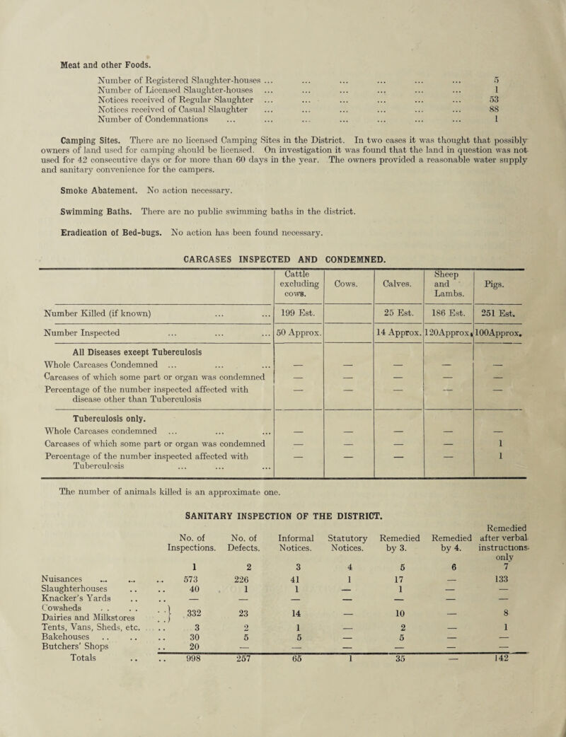 Meat and other Foods. Number of Registered Slaughter-houses ... ... ... ... ... ... 5 Number of Licensed Slaughter-houses ... ... ... ... ... ... 1 Notices received of Regular Slaughter ... ... ... ... ... ... 53 Notices received of Casual Slaughter ... ... ... ... ... ... 88 Number of Condemnations ... ... .... ... ... ... ... 1 Camping Sites. There are no licensed Camping Sites in the District. In two cases it was thought that possibly owners of land used for camping should be licensed. On investigation it was found that the land in question was not used for 42 consecutive days or for more than 60 days in the year. The owners provided a reasonable water supply and sanitary convenience for the campers. Smoke Abatement. No action necessary. Swimming Baths. There are no public swimming baths in the district. Eradication of Bed-bugs. No action has been found necessary. CARCASES INSPECTED AND CONDEMNED. Cattle excluding cows. Cows. Calves. Sheep and Lambs. Pigs. Number Killed (if known) 199 Est. 25 Est. 186 Est. 251 Est. Number Inspected 50 Approx. 14 Approx. 120 Appro xi lOOApprox. All Diseases except Tuberculosis Whole Carcases Condemned ... — — — — — Carcases of which some part or organ was condemned — — — — Percentage of the number inspected affected with disease other than Tuberculosis — — — — Tuberculosis only. Whole Carcases condemned — — — — — Carcases of which some part or organ was condemned — — — — 1 Percentage of the number inspected affected with Tuberculosis — 1 The number of animals killed is an approximate one. SANITARY INSPECTION OF THE DISTRICT No. of No. of Informal Statutory Remedied Remedied Remedied after verbal Inspections. Defects. Notices. Notices. by 3. by 4. instructions. 1 2 3 4 5 6 only i Nuisances 573 226 41 1 17 — 133 Slaughterhouses 40 1 1 — 1 — — Knacker’s Yards . . - — — _ _ — — Cowsheds Dairies and Milkstores • '} 332 23 14 — 10 — 8 Tents, Vans, Sheds, etc. 3 2 1 — 2 — 1 Bakehouses 30 5 5 — 5 — — Butchers’ Shops 20 — — — — — — Totals 998 257 65 1 35 — 142