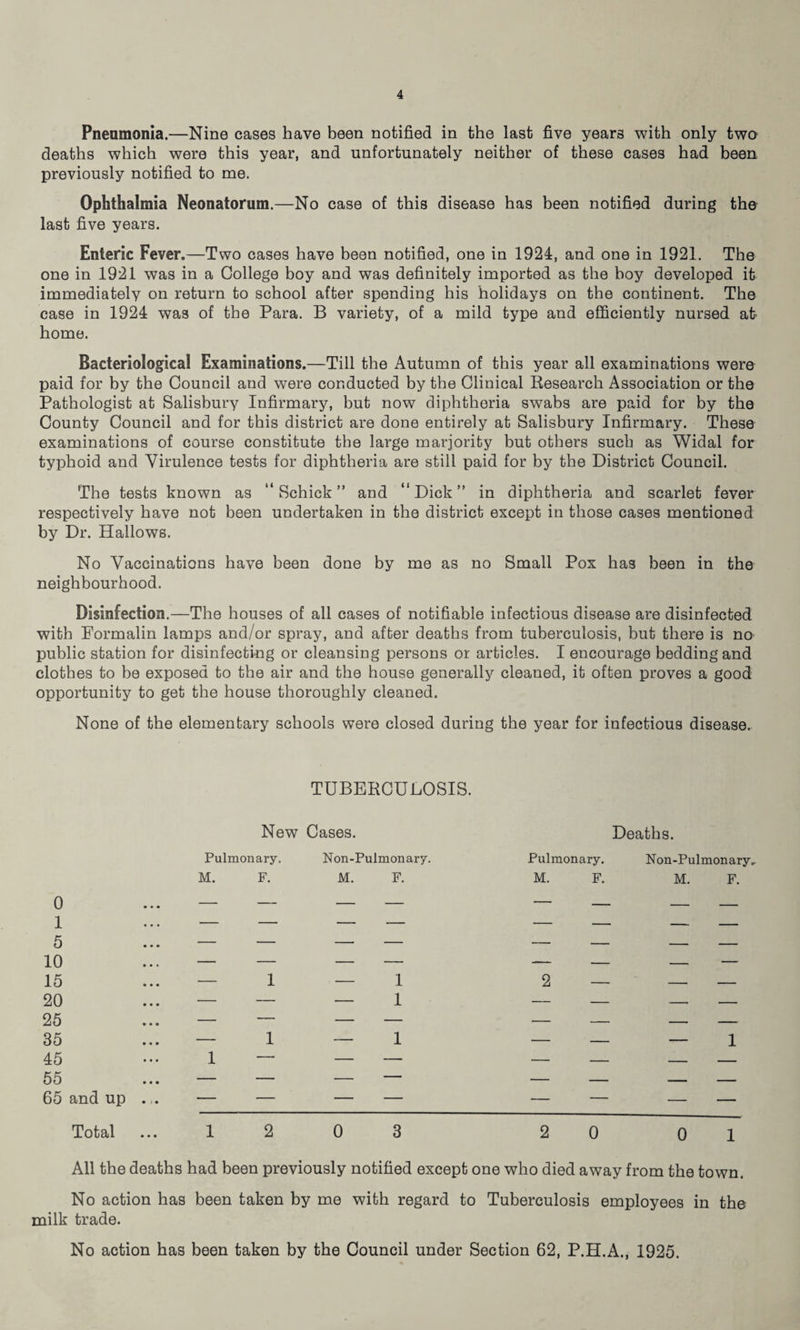 Pneumonia.—Nine cases have been notified in the last five years with only two deaths which were this year, and unfortunately neither of these cases had been previously notified to me. Ophthalmia Neonatorum.—No case of this disease has been notified during the last five years. Enteric Fever.—Two cases have been notified, one in 1924, and one in 1921. The one in 1921 was in a College boy and was definitely imported as the boy developed it immediately on return to school after spending his holidays on the continent. The case in 1924 was of the Para. B variety, of a mild type and efficiently nursed at- home. Bacteriological Examinations.—Till the Autumn of this year all examinations were paid for by the Council and were conducted by the Clinical Research Association or the Pathologist at Salisbury Infirmary, but now diphtheria swabs are paid for by the County Council and for this district are done entirely at Salisbury Infirmary. These examinations of course constitute the large marjority but others such as Widal for typhoid and Virulence tests for diphtheria are still paid for by the District Council. The tests known as “Schick” and “Dick” in diphtheria and scarlet fever respectively have not been undertaken in the district except in those cases mentioned by Dr. Hallows. No Vaccinations have been done by me as no Small Pox has been in the neighbourhood. Disinfection.—The houses of all cases of notifiable infectious disease are disinfected with Formalin lamps and/or spray, and after deaths from tuberculosis, but there is no public station for disinfecting or cleansing persons or articles. I encourage bedding and clothes to be exposed to the air and the house generally cleaned, it often proves a good opportunity to get the house thoroughly cleaned. None of the elementary schools were closed during the year for infectious disease. TUBERCULOSIS. 0 1 5 10 15 20 25 35 45 55 65 and up . Total ... 1203 20 01 All the deaths had been previously notified except one who died away from the town. No action has been taken by me with regard to Tuberculosis employees in the milk trade. No action has been taken by the Council under Section 62, P.H.A., 1925. New Cases. Deaths. Pulmonary. M. F. Non-Pulmonary. M. F. Pulmonary. Non-Pulmonary, M. F. M. F. — 1 — 1 1 2 —- — - — 1 1 — — 1 = E E 1  1 1 1 — — _ —