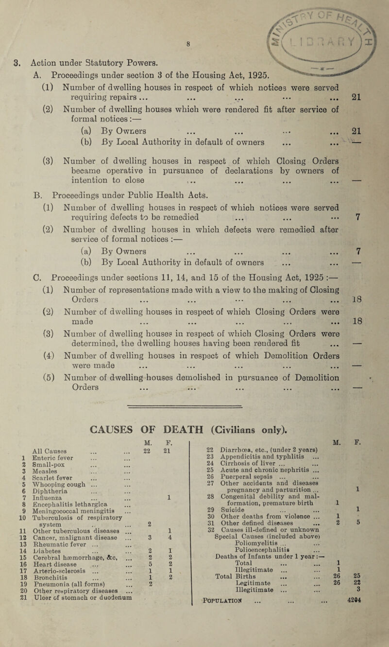 3. Action under Statutory Powers. A. Proceedings under section 3 of the Housing Act, 1925. (1) Number of dwelling houses in respect of which notices were served requiring repairs... ... ... ••• ... 21 (2) Number of dwelling houses which were rendered fit after service of formal notices:— (a) By Owners ... ... ... ... 21 (b) By Local Authority in default of owners ... ... — (3) Number of dwelling houses in respect of which Closing Orders became operative in pursuance of declarations by owners of intention to close :.. ... ... ... — B. Proceedings under Public Health Acts. (1) Number of dwelling houses in respect of which notices were served requiring defects to be remedied ... ... ••• 7 (2) Number of dwelling houses in which defects were remedied after service of formal notices :— (a) By Owners ... ... ... ... 7 (b) By Local Authority in default of owners ... ... — C. Proceedings under sections 11, 14, and 15 of the Housing Act, 1925 :— (1) Number of representations made with a view to the making of Closing Orders ... ... ••• ... ... 18 (2) Number of dwelling houses in respect of which Closing Orders were made ... ... ... ... ... 18 (3) Number of dwelling houses in respect of which Closing Orders were determined, the dwelling houses having been rendered fit ... — (4) Number of dwelling houses in respect of which Demolition Orders were made ... ... ... ... ... — (5) Number of dwelling houses demolished in pursuance of Demolition Orders ... ... ... ... ... — CAUSES OF DEATH (Civilians only). All Causes 1 Enteric fever 2 Small-pox 3 Measles 4 Scarlet fever 5 Whooping cough ... 6 Diphtheria 7 Influenza 8 Encephalitis lethargica 9 Meningococcal meningitis 10 Tuberculosis of respiratory system 11 Other tuberculous diseases ... 12 Cancer, malignant disease 13 Rheumatic fever ... 14 Diabetes 15 Cerebral haemorrhage, See, 16 Heart disease 17 Arterio-sclerosis ... 18 Bronchitis 19 Pneumonia (all forms) 20 Other respiratory diseases 21 Ulcer of stomach or duodenum M. F. 22 21 1 2 1 3 4 2 1 2 2 5 2 1 1 1 2 2 22 Diarrhoea, etc., (under 2 years) 23 Appendicitis and typhlitis 24 Cirrhosis of liver ... 25 Acute and chronic nephritis ... 26 Puerperal sepsis ... 27 Other accidents and diseases pregnancy and parturition ... 28 Congenital debility and mal¬ formation, premature birth 29 Suicide 30 Other deaths from violence ... 31 Other defined diseases 32 Causes ill-defined or unknown Special Causes (included above) Poliomyelitis ... Polioencephalitis Deaths of Infants under 1 year : — Total Illegitimate Total Births Legitimate Illegitimate ... Population M. F. 1 1 1 1 2 5 1 1 26 25 26 22 3 4204