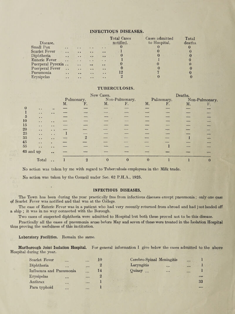 INFECTIOUS DISEASES. Total Cases Cases admitted Total Disease. notified. to Hospital. deaths. Small Pox • i • . . 0 0 0 Scarlet Fever , . 1 0 0 Diphtheria • • 0 0 0 Enteric Fever . . 1 1 0 Puerperal Pyrexia .. • • 0 0 0 Puerperal Fever • • • • 0 0 0 Pneumonia ... . . 12 7 0 Erysipelas • • • • 2 0 0 TUBERCULOSIS. New Cases. Deaths. Pulmonary. Non-Pulmonary. Pulmonary. Non-Pulmonary. M. F. M. F. M. F. M. F. 0 .... — — 1 .... — — 5 — — 10 .. — — 15 .... — — 20 .... — — 25 .. . . 1 35 .. — 2 45 ... — — 55 .... — — 65 and up ... — — Total ..1 2 0 0 0 1 1 0 No action was taken by me with regard to Tuberculosis employees in the Milk trade. No action was taken by the Council under Sec. 62 P.H.A., 1925. INFECTIOUS DISEASES. The Town has been during the year practically free from infectious diseases except pneumonia; only one case of Scarlet Fever was notified and that was at the College. The case of Enteric Fever was in a patient who had very recently returned from abroad and had j ust landed off a ship ; it was in no way connected with the Borough. Two cases of suspected diphtheria were admitted to Hospital but both these proved not to be this disease. Practically all the cases of pneumonia arose before May and seven of these were treated in the Isolation Hospital thus proving the usefulness of this institution. Laboratory Facilities. Remain the same. Marlborough Joint Isolation Hospital. For general information I give below the cases admitted to the above Hospital during the year. Scarlet Fever 10 Cerebro-Spinal Meningitis 1 Diphtheria 2 Laryngitis 1 Influenza and Pneumonia 14 Quinsy ... 1 Erysipelas 2 — Anthrax 1 33 Para typhoid 1 —