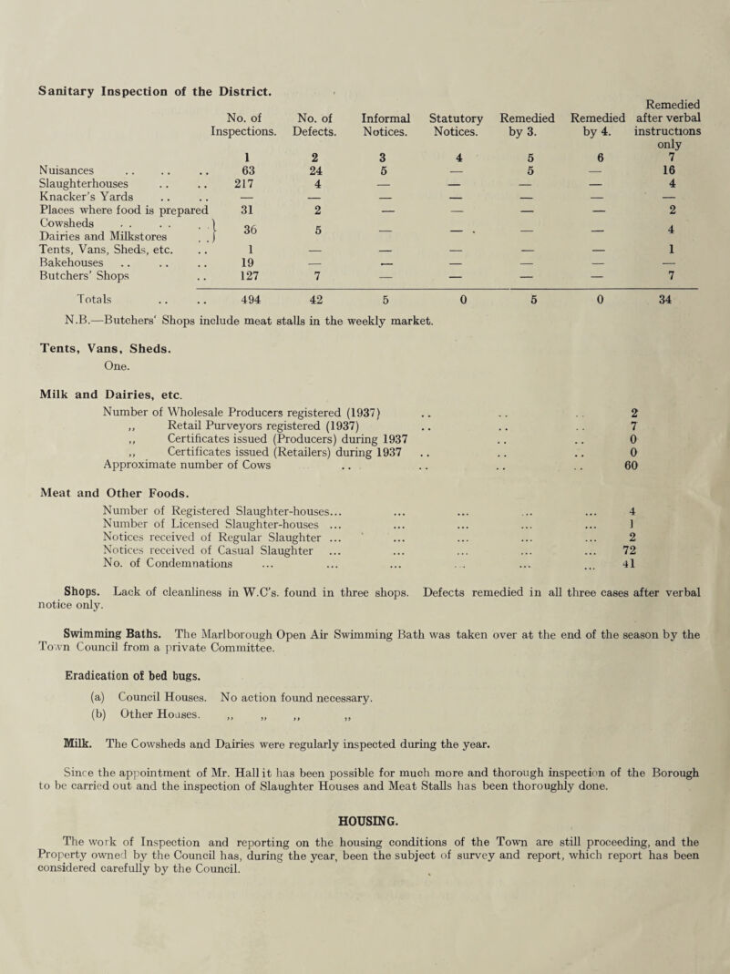 Sanitary Inspection of the District. Remedied No. of No. of Informal Statutory Remedied Remedied after verbal Inspections. Defects. Notices. Notices. by 3. by 4. instructions only 1 2 3 4 5 6 7 Nuisances 63 24 5 — 5 — 16 Slaughterhouses 217 4 — — — — 4 Knacker’s Yards — — — — — — — Places where food is prepared 31 2 — — — — 2 Cowsheds 36 A Dairies and Milkstores o % Tents, Vans, Sheds, etc. 1 — — — — — 1 Bakehouses 19 — — — — — — Butchers’ Shops 127 7 — — . — — 7 Totals 494 42 5 0 5 0 34 N.B.—Butchers' Shops include meat stalls in the weekly market. Tents, Vans, Sheds. One. Milk and Dairies, etc. Number of Wholesale Producers registered (1937) ,, Retail Purveyors registered (1937) ,, Certificates issued (Producers) during 1937 ,, Certificates issued (Retailers) during 1937 Approximate number of Cows Meat and Other Foods. Number of Registered Slaughter-houses... Number of Licensed Slaughter-houses ... Notices received of Regular Slaughter ... Notices received of Casual Slaughter No. of Condemnations 2 7 0 0 60 4 1 2 72 41 Shops. Lack of cleanliness in W.C’s. found in three shops. Defects remedied in all three cases after verbal notice only. Swimming Baths. The Marlborough Open Air Swimming Bath was taken over at the end of the season by the Town Council from a private Committee. Eradication of bed bugs. (a) Council Houses. No action found necessary. (b) Other Houses. ,, „ „ ,, Milk. The Cowsheds and Dairies were regularly inspected during the year. Since the appointment of Mr. Hall it has been possible for much more and thorough inspection of the Borough to be carried out and the inspection of Slaughter Houses and Meat Stalls has been thoroughly done. HOUSING. The work of Inspection and reporting on the housing conditions of the Town are still proceeding, and the Property owned by the Council has, during the year, been the subject of survey and report, which report has been considered carefully by the Council.