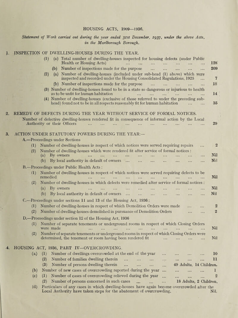 HOUSING ACTS, 1909—1936. Statement of Work carried, out during the year ended 31st December, 1937, under the above Acts, in the Marlborough Borough. 1. INSPECTION OF DWELLING-HOUSES DURING THE YEAR. (1) (a) Total number of dwelling-houses inspected for housing defects (under Public Health or Housing Acts) . 128 (b) Number of inspections made for the purpose ... ... ... ... ... 209 (2) (a) Number of dwelling-houses (included under sub-head (1) above) which were inspected and recorded under the Housing Consolidated Regulations, 1925 ... 7 (b) Number of inspections made for the purpose . 18 (3) Number of dwelling-houses found to be in a state so dangerous or injurious to health as to be unfit for human habitation ... ... ... ... ... ... 14 (4) Number of dwelling-houses (exclusive of those referred to under the preceding sub¬ head) found not to be in all respects reasonably fit for human habitation ... ... 35 2. REMEDY OF DEFECTS DURING THE YEAR WITHOUT SERVICE OF FORMAL NOTICES. Number of defective dwelling-houses rendered fit in consequence of informal action by the Local Authority or their Officers ... ... ... ... ... ... ... ... ... ... 29 3. ACTION UNDER STATUTORY POWERS DURING THE YEAR:— A. —Proceedings under Sections (1) Number of dwelling-houses in respect of which notices were served requiring repairs ... 2 (2) Number of dwelling-houses which were rendered fit after service of formal notices : (a) By owners ... ... ... ... ... ... ... ... ... ... Nil (b) By local authority in default of owners ... ... ... ... ... ... ... Nil B. —Proceedings under Public Health Acts : fl) Number of dwelling-houses in respect of which notices were served requiring defects to be remedied . Nil (2) Number of dwelling-houses in which defects were remedied after service of formal notices : (a) By owners ... ... ... ... ... ... ... ... ... ... Nil (b) By local authority in default of owners ... ... ... ... ... ... ... Nil C. —Proceedings under sections 11 and 13 of the Housing Act, 1936 : (1) Number of dwelling-houses in respect of which Demolition Orders were made ... ... 2 (2) Number of dwelling-houses demolished in pursuance of Demolition Orders ... ... 2 D. —Proceedings under section 12 of the Housing Act, 1936 (1) Number of separate tenements or underground rooms in respect of which Closing Orders were made ... ... ... ... ... ... ... ... ... ... Nil (2) Number of separate tenements or underground rooms in respect of which Closing Orders were determined, the tenement or room having been rendered fit ... ... ... ... Nil HOUSING ACT, 1936, PART IV—OVERCROWDING. (a) (1) Number of dwellings overcrowded at the end of the year ... ... ... ... 10 (2) Number of famihes dwelling therein ... ... ... ... . 11 (3) Number of persons dwelling therein . ... ... 49 (b) Number of new cases of overcrowding reported during the year (c) (1) Number of cases of overcrowding relieved during the year (d) Particulars of any cases in which dwelling-houses have again become overcrowded after the Local Authority have taken steps for the abatement of overcrowding. Nil. Adults, 14 Children. . 1 . 2