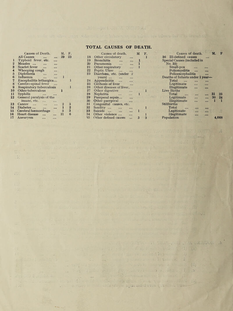 1 2 3 4 5 6 7 8 9 10 11 12 13 14 15 16 TOTAL CAUSES OF DEATH Causes of Death. M. F. Causes of death. M F. Causes of death. M. F All Causes 29 23 18 Other circulatory 1 36 Ill-defined causes Typhoid fever, etc. 19 Bronchitis 1 Special Causes (included in Measles ... 20 Pneumonia 1 No. 35) Scarlet fever 21 Other respiratory 1 Small-pox Whooping cough 22 Peptic Ulcer Poliomyelitis Diphtheria 23 Diarrhoea, etc. (under 2 Polioencephalitis Influenza 1 years) ... Deaths of Infants under 1 year- Encephalitis lethargica... 1 24 Appendicitis Total Cerebro-spinal fever 25 Cirrhosis of liver Legitimate Respiratory tuberculosis 1 26 Other diseases of liver, Illegitimate Other tuberculous 1 27 Other digestive 1 Live Births Syphilis 28 Nephritis 1 Total 31 25 General paralysis of the 29 Puerperal sepsis... Legitimate 30 24 insane, etc. 30 Other puerperal Illegitimate 1 1 Cancer 2 3 31 Congenital causes, etc. Stillbirths Diabetes ... 1 2 32 Senility ... 1 Total . Cerebral haemorrhage 5 3 33 Suicide ... 1 Legitimate Heart disease 11 6 34 Other violence ... 1 Illegitimate .