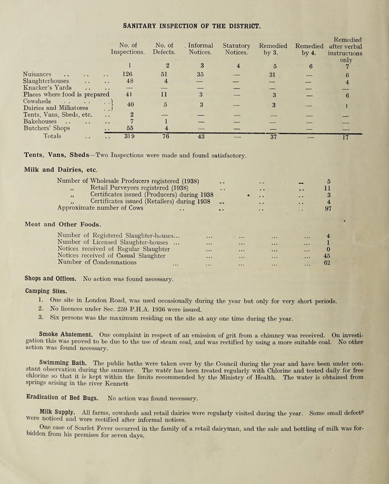 SANITARY INSPECTION OF THE DISTRICT. Remedied No. of No. of Informal Statutory Remedied Remedied after verbal Inspections. Defects. Notices. Notices. by 3. by 4. instructions only 1 2 3 4 5 6 7 Nuisances 126 51 35 _ 31 __ 6 Slaughterhouses 48 4 — — — — 4 Knacker’s Yards — — — — _ _ Places where food is prepared 41 11 3 — 3 _ 6 Cowsheds Dairies and Milkstores j 40 5 3 — 3 — 1 Tents, Vans, Sheds, etc. 2 — — — _ _ Bakehouses 7 1 — — _ _ _ Butchers’ Shops 55 4 — — — — — Totals 319 76 43 — 37 — 17 Tents, Vans, Sheds—Two Inspections were made and found satisfactory. Milk and Dairies, etc. Number of Wholesale Producers registered (1938) .. .. „ 5 ,, Retail Purveyors registered (1938) .. .. .. 11 ,, Certificates issued (Producers) during 1938 • .. 3 „ Certificates issued (Retailers) during 1938 ... .. .. 4 Approximate number of Cows .. ... .. .. 97 Meat and Other Foods. Number of Registered Slaughter-houses... ... ... ... ... 4 Number of Licensed Slaughter-houses ... ... ... ... ... 1 Notices received of Regular Slaughter ... ... ... ... 0 Notices received of Casual Slaughter ... ... ... ... 45 Number of Condemnations 62 Shops and Offices. No action was found necessary. Camping Sites. 1. One site in London Road, was used occasionally during the year but only for very short periods. 2. No licences under Sec. 259 P.H.A. 1936 were issued. 3. Six persons was the maximum residing on the site at any one time during the year. Smoke Abatement. One complaint in respect of an emission of grit from a chimney was received. On investi¬ gation this was proved to be due to the use of steam coal, and was rectified by using a more suitable coal. No other action was found necessary. Swimming Bath. The public baths were taken over by the Council during the year and have been under con¬ stant observation during the summer. The watfir has been treated regularly with Chlorine and tested daily for free chlorine so that it is kept within the limits recommended by the Ministry of Health. The water is obtained from springs arising in the river Kennett Eradication of Bed Bugs. No action was found necessary. Milk Supply. All farms, cowsheds and retail dairies were regularly visited during the year. Some small defects were noticed and were rectified after informal notices. One case of Scarlet Fever occurred in the family of a retail dairyman, and the sale and bottling of milk was for¬ bidden from his premises for seven days.