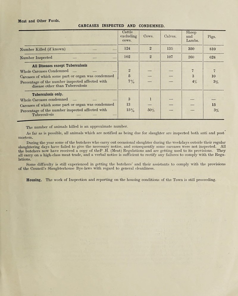 Meat and Other Foods. CARCASES INSPECTED AND CONDEMNED. Cattle excluding cows. Cows. Calves. Sheep and Lambs. Pigs. Number Killed (if known) 124 2 135 350 810 Number Inspected 102 2 107 260 624 All Diseases except Tuberculosis Whole Carcases Condemn ed ... 2 — — 7 7 Carcases of which some part or organ was condemned 5 — — 3 10 Percentage of the number inspected affected with disease other than Tuberculosis 7% 4% 3% Tuberculosis only. Whole Carcases condemned 3 I — — — Carcases of which some part or organ was condemned 13 — — — 15 Percentage of the number inspected affected with Tuberculosis 15% 50% 3% The number of animals killed is an approximate number. As far as is possible, all animals which are notified as being due for slaughter are inspected both anti and post mortem. During the year some of the butchers who carry out occasional slaughter during the weekdays outside their regular slaughtering days have failed to give the necessary notice, and consequently some carcases were not inspected. All the butchers now have received a copy of theP .H. (Meat) Regulations and are getting used to its provisions. They all carry on a high-class meat trade, and a verbal notice is sufficient to rectify any failures to comply with the Regu¬ lations. Some difficulty is still experienced in getting the butchers’ and their assistants to comply with the provisions of the Council’s Slaughterhouse Bye-laws with regard to general cleanliness. Housing. The work of Inspection and reporting on the housing conditions of the Town is still proceeding.