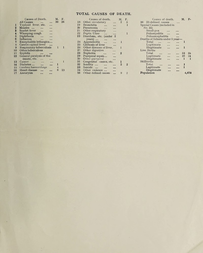 I 2 3 4 5 6 7 8 9 to 11 12 13 14 16 16 17 TOTAL CAUSES OF DEATH Causes of Death. M. F. Causes of death. M. F. Causes of death. M. F- All Causes 30 26 18 Other circulatory 2 5 36 Ill-defined causes ... Typhoid fever, etc. 19 Bronchitis 1 Special Causes (included in Measles ... 20 Pneumonia No. 35) Scarlet fever 21 Other respiratory Small-pox • •• Whooping cough 22 Peptic Ulcer 1 Poliomyelitis • •• Diphtheria 23 Diarrhoea, etc. (under 2 Polioencephalitis • •• Influenza years) ... Deaths of Infants under 1 year- Encephalitis lethargica... 24 Appendicitis 1 Total • •• 1 Cerebro-spinal fever 25 Cirrhosis of liver Legitimate • •• Respiratory tuberculosis 1 1 26 Other diseases of liver, 1 Illegitimate • •• 1 Other tuberculous 27 Other digestive Live Births Syphilis ... ... 28 Nephritis 2 Total . ... 33 25 General paralysis of the 29 Puerperal sepsis... Legitimate ... 32 24 insane, etc. 30 Other puerperal Illegitimate ... 1 1 Cancer 1 31 Congenital causes, etc. 1 Stillbirths Diabetes ... 1 32 Senility ... 2 2 Total . ] Cerebral haemorrhage 4 33 Suicide ... ... ... Legitimate • •• I Heart disease 6 13 34 Other violence ... Illegitimate • • • Aneurysm ... ... 36 Other defined causes 9 2 Population 4,678