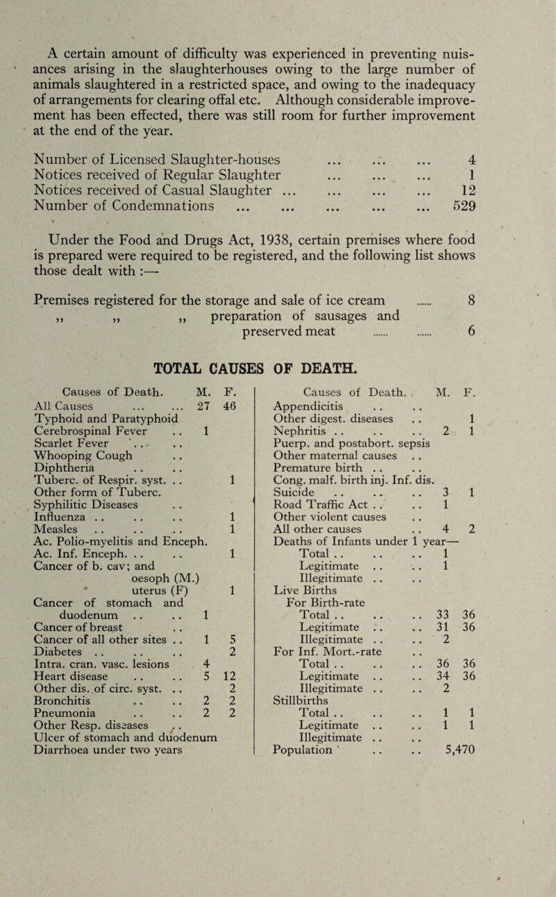 ances arising in the slaughterhouses owing to the large number of animals slaughtered in a restricted space, and owing to the inadequacy of arrangements for clearing offal etc. Although considerable improve¬ ment has been effected, there was still room for further improvement at the end of the year. Number of Licensed Slaughter-houses Notices received of Regular Slaughter Notices received of Casual Slaughter ... Number of Condemnations 4 1 12 529 Under the Food and Drugs Act, 1938, certain premises where food is prepared were required to be registered, and the following list shows those dealt with :— Premises registered for the storage and sale of ice cream . 8 ,, ,, ,, preparation of sausages and preserved meat . 6 TOTAL CAUSES OF DEATH. Causes of Death. M. F. Causes of Death. M. F. All Causes 27 46 Appendicitis Typhoid and Paratyphoid Other digest, diseases 1 Cerebrospinal Fever 1 Nephritis . . 2 1 Scarlet Fever Puerp. and postabort, sepsis Whooping Cough Other maternal causes Diphtheria Premature birth .. Tuberc. of Respir. syst. .. 1 Cong. malf. birth inj. Inf. dis. Other form of Tuberc. Suicide 3 1 Syphilitic Diseases Road Traffic Act 1 Influenza 1 Other violent causes Measles 1 All other causes 4 2 Ac. Polio-myelitis and Enceph. Deaths of Infants under 1 year— Ac. Inf. Enceph. . . 1 Total . . .. «. 1 Cancer of b. cav; and Legitimate 1 oesoph (M.) Illegitimate .. uterus (F) 1 Live Births Cancer of stomach and For Birth-rate duodenum 1 Total .. 33 36 Cancer of breast Legitimate 31 36 Cancer of all other sites .. 1 5 Illegitimate .. 2 Diabetes . . 2 For Inf. Mort.-rate Intra. cran. vase, lesions 4 Total .. 36 36 Heart disease 5 12 Legitimate 34 36 Other dis. of circ. syst. .. 2 Illegitimate .. 2 Bronchitis 2 2 Stillbirths Pneumonia 2 2 Total . . 1 1 Other Resp. diseases Legitimate 1 1 Ulcer of stomach and duodenum Illegitimate .. Diarrhoea under two years Population ' 5,470