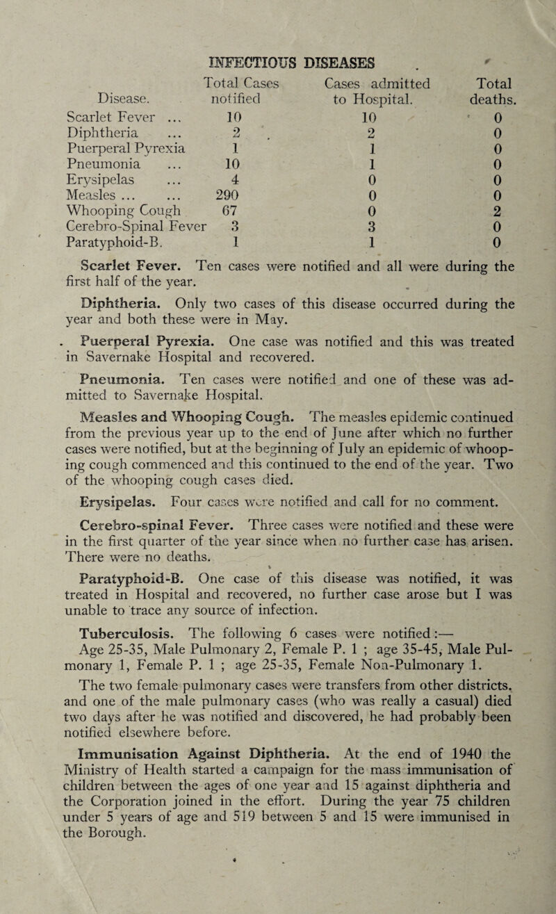 INFECTIOUS DISEASES Total Cases Cases admitted Total Disease. notified to Hospital. deaths Scarlet Fever ... 10 10 0 Diphtheria 2 2 0 Puerperal Pyrexia 1 1 0 Pneumonia 10 1 0 Erysipelas 4 0 0 Measles ... 290 0 0 Whooping Cough 67 0 2 Cerebro-Spinal Fever 3 3 0 Paratyphoid-B. 1 1 0 Scarlet Fever. Ten cases were notified and all were during the first half of the year. Diphtheria. Only two cases of this disease occurred during the year and both these were in May. Puerperal Pyrexia. One case was notified and this was treated in Savernake Hospital and recovered. Pneumonia. Ten cases were notified and one of these was ad¬ mitted to Savernake Hospital. Measles and Whooping Cough. The measles epidemic continued from the previous year up to the end of June after which no further cases were notified, but at the beginning of July an epidemic of whoop¬ ing cough commenced and this continued to the end of the year. Two of the whooping cough cases died. Erysipelas. Four cases wore notified and call for no comment. Cerebro-spinal Fever. Three cases were notified and these were in the first quarter of the year since when no further case has arisen. There were no deaths. % Paratyphoid-B. One case of this disease was notified, it was treated in Hospital and recovered, no further case arose but I was unable to trace any source of infection. Tuberculosis. The following 6 cases were notified:— Age 25-35, Male Pulmonary 2, Female P. 1 ; age 35-45, Male Pul¬ monary 1, Female P. 1 ; age 25-35, Female Non-Pulmonary 1. The two female pulmonary cases were transfers from other districts, and one of the male pulmonary cases (who was really a casual) died two days after he was notified and discovered, he had probably been notified elsewhere before. Immunisation Against Diphtheria. At the end of 1940 the Ministry of Health started a campaign for the mass immunisation of children between the ages of one year and 15 against diphtheria and the Corporation joined in the effort. During the year 75 children under 5 years of age and 519 between 5 and 15 were immunised in the Borough.