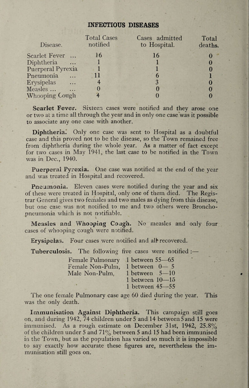 INFECTIOUS DISEASES Total Cases Disease. notified Scarlet Fever ... 16 Diphtheria ... 1 Puerperal Pyrexia 1 Pneumonia ... 11 Erysipelas ... 4 Measles ... ... 0 Whooping Cough 4 Cases admitted Total to Hospital. deaths. 16 0 1 0 1 0 6 1 3 0 0 0 0 0 Scarlet Fever. Sixteen cases were notified and they arose one or two at a time all through the year and in only one case'was it possible to associate any one case with another. Diphtheria* Only one case was sent to Hospital as a doubtful case and this proved not to be the disease, so the Town remained free from diphtheria during the whole year. As a matter of fact except for two cases in May 1941, the last case to be notified in the Town was in Dec., 1940. Puerperal Pj'rexia. One case was notified at the end of the year and was treated in Hospital,and recovered. Pneumonia. Eleven cases were notified during the year and six of these were treated in Hospital, only one of them died. The Regis¬ trar General gives two females and two males as dying from this disease, but one case was not notified to me and two others were Broncho¬ pneumonia which is not notifiable. Measles and Whooping Cough. No measles and only four cases of whooping cough were notified. Erysipelas. Four cases were notified and alh recovered. Tuberculosis. The following five cases were notified :— Female Pulmonary 1 between 55—65 Female Non-Pvdm, 1 between 0— 5 Male Non-Pulm, 1 between 5—10 1 between 10—15 1 between 45—-55 The one female Pulmonary case age 60 died during the year. This was the only death. Immunisation Against Diphtheria. This campaign still goes on, and during 1942, 74 children under 5 and 14 between 5 and 15 were immunised. As a rough estimate on December 31st, 1942, 25.8% of the children under 5 and 71% between 5 and 15 had been immunised in the Town, but as the population has varied so much it is impossible to say exactly how accurate these figures are, nevertheless the im¬ munisation still goes on.