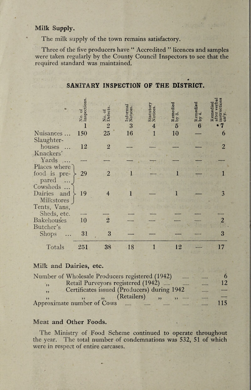 Milk Supply. The milk supply of the town remains satisfactory. Three of the five producers have “ Accredited ” licences and samples were taken regularly by the County Council Inspectors to see that the required standard was maintained. SANITARY INSPECTION OF THE DISTRICT. C O <+-« o O V M-i •*“* n 0 a 0 a* l-c 2 u 0 f/i •M <D 'O .Si O ^ . 0^0 TJ > 0 9 . P . . 04 0 2 0 0) za .5 2 0 0 M 0'^ aj >. H (U 5^ «.0 0 1 2 3 4 5 6 ♦7 Nuisances ... Slaughter- 150 25 16 ' 1 10 — 6 houses ... Knackers’ 12 2 — *-  2 Yards .... — — • — ■— — — Places where ^ food is pre- 29 2 1 • 1 1 pared ... Cowsheds ...'^ Dairies and I > 19 4 1 1 3 Milkstores Tents, Vans, Sheds, etc. — — — — — — — Bakehouses Butcher’s 10 2 — — — — 2 Shops 31 3 — — ■— — 3 Totals 251 38 18 1 12 __ 17 Milk and Dairies, etc. Number of Wholesale Producers registered (1942) . 6 ,, Retail Purveyors registered (1942) . . 12 ,, Certificates issued (Producers) during 1942 . — „ „ „ (Retailers) „ ,, . — Approximate number of Cows . . . . . 115 Meat and Other Foods. The Ministry of Food Scheme continued to operate throughout the year. The total number of condemnations was 532, 51 of which were in respect of entire carcases.