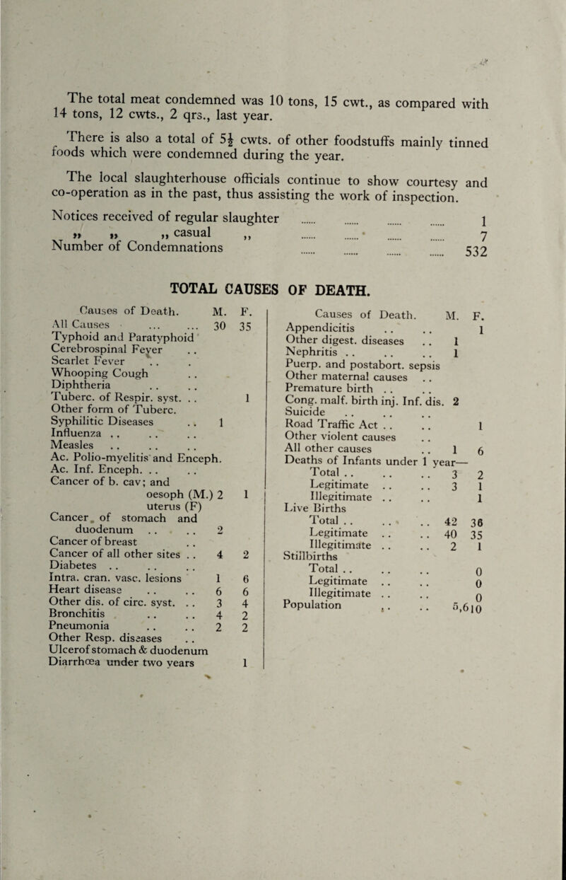The total meat condemned was 10 tons, 15 cwt., as compared with 14 tons, 12 cwts., 2 qrs., last year. There is also a total of 5^ cwts. of other foodstuffs mainly tinned foods which were condemned during the year. The local slaughterhouse officials continue to show courtesy and co-operation as in the past, thus assisting the work of inspection. Notices received of regular slaughter . 1 » f» >» casual ,, . .• . . y Number of Condemnations TOTAL CAUSES OF DEATH. Causes of Death. M. F. All Causes ... ... 30 35 Typhoid and Paratyphoid Cerebrospinal Fever Scarlet Fever Whooping Cough Diphtheria Tuberc. of Respir. syst. . . 1 Other form of Tuberc. Syphilitic Diseases .. 1 Influenza . . Measles Ac. Polio-myelitis*and Enceph. Ac. Inf. Enceph. . . Cancer of b. cav; and oesoph (M.) 2 1 uterus (F) Cancer, of stomach and duodenum . . . , 2 Cancer of breast Cancer of all other sites . . 4 2 Diabetes . . Intra. cran. vase, lesions 1 6 Heart disease . . . . 6 6 Other dis. of circ. syst. . . 3 4 Bronchitis .. . . 4 2 Pneumonia . . , . 2 2 Other Resp. diseases Ulcerof stomach & duodenum Diarrhoea under two years Causes of Death. M. Appendicitis Other digest, diseases .. 1 Nephritis . . ., . . 1 Puerp. and postabort, sepsis Other maternal causes Premature birth . , Cong. malf. birth inj. Inf. dis. 2 Suicide Road Traffic Act . . Other violent causes All other causes Deaths of Infants under 1 Total .. Legitimate Illegitimate Idve Births Total . . . , . . 42 Legitimate . . . . 40 Illegitimate . , . . 2 Stillbirths Total . . Legitimate Illegitimate Population F. 1 1 year— 3 3 2 1 1 36 35 1 0 0 0 ‘bbio 1