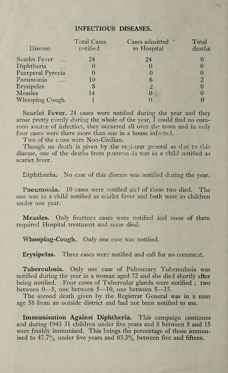 INFECTIOUS DISEASES. Disease. Total Cases notified Cases admitted to Hospital Total deaths Scarlet Fever . 24 24 * 0 Diphtheria 0 0 0 Puerperal Pyrexia 0 0 0 Pneumonia 10 6 2 Erysipelas 3 2 0 Measles 14 0 0 Whooping Cough 1 0 0 Scarlet Fever. 24 cases were notified during the year and they arose pretty evenly during the whole of the year, I could find no com¬ mon source of infection, they occurred all over the town and in only four cases wTere there more than one in a house infected. Two of the cases were Non-Civilian. Though no death is given by the regi itrar general as due to this disease, one of the deaths from pneumo. ua was in a child notified as scariet fever. Diphtheria. No case of this disease was notified during the year. Pneumonia. 10 cases were notified and of these two died. The one was in a child notified as scarlet fever and both were in children under one year. Measles. Only fourteen cases were notified and none of them required Hospital treatment and none died. Whooping-Cough. Only one case was notified. Erysipelas. Three cases were notified and call for no comment. Tuberculosis. Only one case of Pulmonary Tuberculosis was notified during the year in a woman aged 72 and she died shortly after being notified. Four cases of Tubercular glands were notified ; two between 0—5, one between 5—10, one between 5—15. The second death given by the Registrar General was in a man age 58 from an outside district and had not been notified to me. Immunisation Against Diphtheria. This campaign continues and during T943 31 children under five years and 8 between 5 and 15 were freshly immunised. This brings the percentage of those immun¬ ised to 47.7% under five years and 83.3% between five and fifteen.