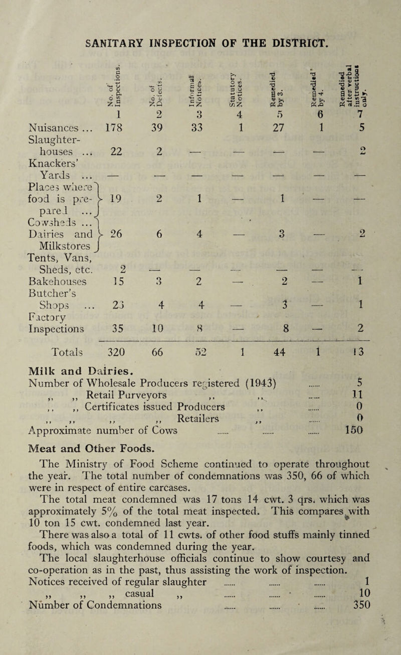 SANITARY INSPECTION OF THE DISTRICT. tn P O <ji .. -♦-* 2 /> >> v- O *T3 'S * 5 'S-s.S ► v O <y . O. £ u P o S eo 9 a> is ►» o “j O 1) c o ►—« A* P o P*i? P<.Q p4 «.2 o 1 2 o 4 5 6 7 Nuisances ... 178 39 33 1 27 1 5 Slaughter¬ houses ... 22 2 O Knackers’ Y ards ... Places where h food is pre- ^ 19 2 1 _ 1 _ _ pared ...J Cowsheds ... | Dairies and 1 ^ 26 6 4 9 3 2 Milkstores J Tents, Vans, Sheds, etc. I 2 Bakehouses 15 3 2 — 2 — 1 Butcher’s Shops 23 4 4 _____. 3 _ 1 Factery Inspections 35 10 8 8 •—■ 2 Totals 320 66 52 1 44 1 13 Milk and Dairies. Number of Wholesale Producers registered (1943) ,, ,, Retail Purveyors ,, ,, ,, Certificates issued Producers ,, ,, ,, ,, Retailers Approximate number of Cows 5 11 0 0 150 Meat and Other Foods. The Ministry of Food Scheme continued to operate throughout the year. The total number of condemnations was 350, 66 of which were in respect of entire carcases. The total meat condemned was 17 tons 14 cwt. 3 qrs. which was approximately 5% of the total meat inspected. This compares with 10 ton 15 cwt. condemned last year. There was also a total of 11 cwts. of other food stuffs mainly tinned foods, which was condemned during the year. The local slaughterhouse officials continue to show courtesy and co-operation as in the past, thus assisting the work of inspection. Notices received of regular slaughter . . . 1 „ „ „ casual „ . . • . 10 Number of Condemnations . . . 350