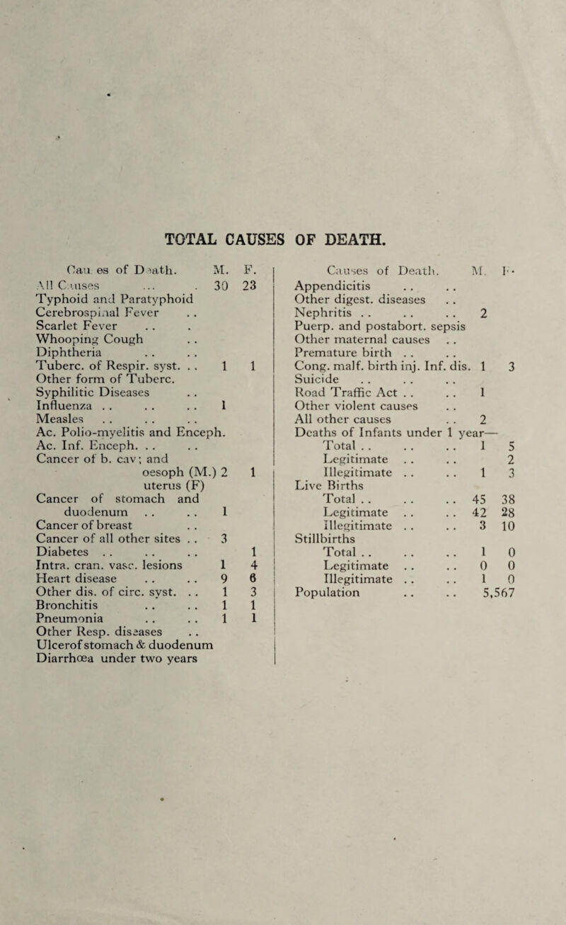 TOTAL CAUSES OF DEATH. Cau: es of D mth. M. F. Causes of Death. M. F- All Causes 30 23 Appendicitis Typhoid and Paratyphoid Other digest, diseases Cerebrospinal Fever Nephritis 2 Scarlet Fever Puerp. and postabort, sepsis Whooping Cough Other maternal causes Diphtheria Premature birth Tuberc. of Respir. syst. . . 1 1 Cong. malf. birth inj. Inf. dis. 1 3 Other form of Tuberc. Suicide Syphilitic Diseases Road Traffic Act 1 Influenza 1 Other violent causes Measles All other causes 2 Ac. Polio-myelitis and Enceph. Deaths of Infants under 1 year— Ac. Inf. Enceph. Total 1 5 Cancer of b. cav; and Legitimate 2 oesoph (M.) 2 1 Illegitimate 1 3 uterus (F) Live Births Cancer of stomach and Total 45 38 duodenum 1 Legitimate 42 28 Cancer of breast Illegitimate 3 10 Cancer of all other sites . . 3 Stillbirths Diabetes 1 Total 1 0 Intra. cran. vase, lesions 1 4 Legitimate 0 0 Heart disease 9 6 Illegitimate 1 0 Other dis. of circ. syst. . . 1 3 Population 5.567 Bronchitis 1 1 Pneumonia 1 1 Other Resp. diseases Ulcerof stomach & duodenum Diarrhoea under two years