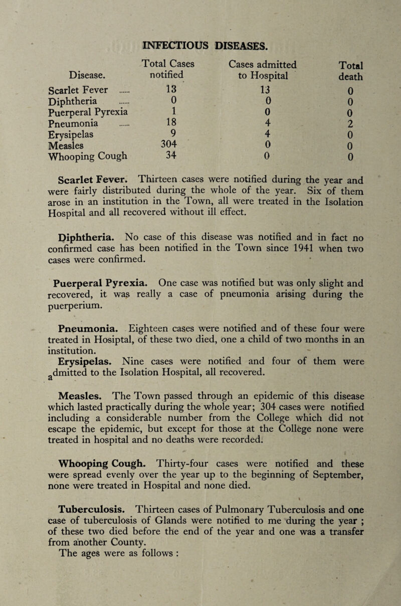 INFECTIOUS DISEASES. Disease. Total Cases notified Cases admitted to Hospital Total death Scarlet Fever . 13 13 0 Diphtheria 0 0 0 Puerperal Pyrexia 1 0 0 Pneumonia 18 4 2 Erysipelas 9 4 0 Measles 304 0 0 Whooping Cough 34 0 0 Scarlet Fever. Thirteen cases were notified during the year and were fairly distributed during the whole of the year. Six of them arose in an institution in the Town, all were treated in the Isolation Hospital and all recovered without ill effect. Diphtheria. No case of this disease was notified and in fact no confirmed case has been notified in the Town since 1941 when two cases were confirmed. Puerperal Pyrexia. One case was notified but was only slight and recovered, it was really a case of pneumonia arising during the puerperium. Pneumonia. Eighteen cases were notified and of these four were treated in Hosiptal, of these two died, one a child of two months in an institution. Erysipelas. Nine cases were notified and four of them were 0dmitted to the Isolation Hospital, all recovered. a Measles. The Town passed through an epidemic of this disease which lasted practically during the whole year; 304 cases were notified including a considerable number from the College which did not escape the epidemic, but except for those at the College none were treated in hospital and no deaths were recorded. Whooping Cough. Thirty-four cases were notified and these were spread evenly over the year up to the beginning of September, none were treated in Hospital and none died. 1 Tuberculosis. Thirteen cases of Pulmonary Tuberculosis and one case of tuberculosis of Glands were notified to me during the year ; of these two died before the end of the year and one was a transfer from another County. The ages were as follows :