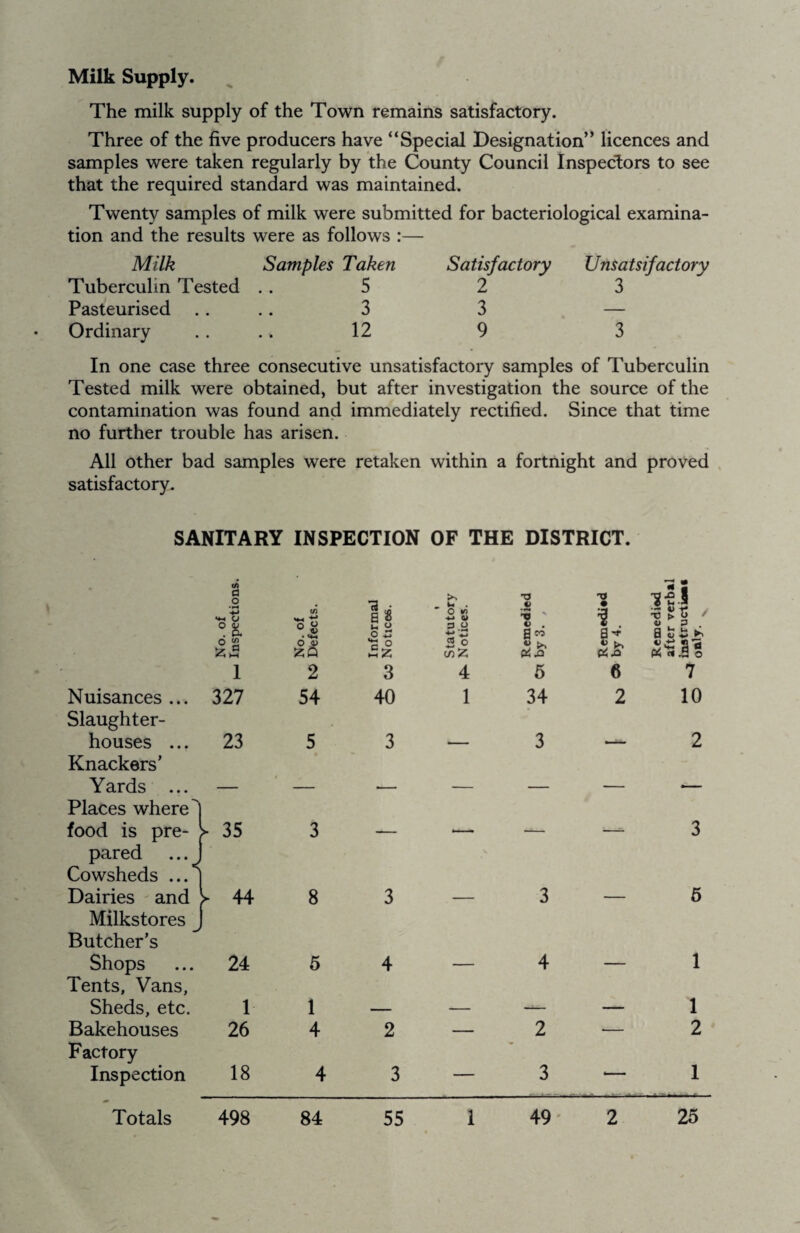 Milk Supply. The milk supply of the Town remains satisfactory. Three of the five producers have “Special Designation” licences and samples were taken regularly by the County Council Inspectors to see that the required standard was maintained. Twenty samples of milk were submitted for bacteriological examina¬ tion and the results were as follows :— Milk Samples Taken Tuberculin Tested .. 5 Pasteurised .. .. 3 Ordinary .. .. 12 Satisfactory Uns atsifactory 2 3 3 — 9 3 In one case three consecutive unsatisfactory samples of Tuberculin Tested milk were obtained, but after investigation the source of the contamination was found and immediately rectified. Since that time no further trouble has arisen. All other bad samples were retaken within a fortnight and proved satisfactory. SANITARY INSPECTION OF THE DISTRICT. No. of Inspections. No. of Defects. Informal Notices. « Statutory Notices. Remedied by 3. , • s. s* P4.Q Remedied after verbal instruction* only. 1 2 3 4 5 6 7 Nuisances ... 327 54 40 1 34 2 10 Slaughter¬ houses ... 23 5 3 3 2 Knackers’ Yards ... — — — — — — •— Places where food is pre- > pared ...J Cowsheds ... | • 35 3 — -— -— —= 3 Dairies and > Milkstores J Butcher’s ► 44 8 3 3 5 Shops Tents, Vans, 24 5 4 — 4 — 1 Sheds, etc. 1 1 — — — — 1 Bakehouses 26 4 2 — 2 -— 2 Factory Inspection 18 4 3 — 3 •— 1