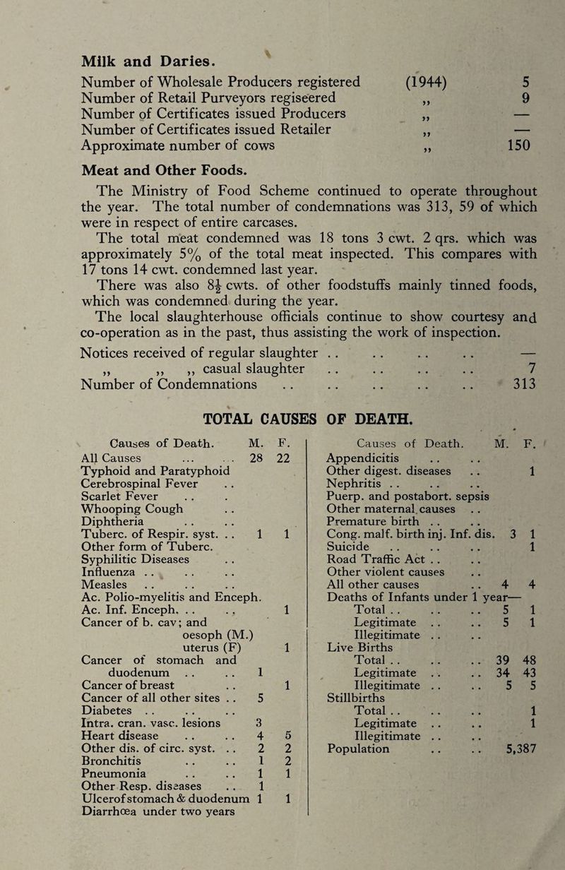 Milk and Daries. Number of Wholesale Producers registered (1944) 5 Number of Retail Purveyors regiseered yy 9 Number of Certificates issued Producers yy — Number of Certificates issued Retailer yy — Approximate number of cows yy 150 Meat and Other Foods. The Ministry of Food Scheme continued to operate throughout the year. The total number of condemnations was 313, 59 of which were in respect of entire carcases. The total meat condemned was 18 tons 3 cwt. 2 qrs. which was approximately 5% of the total meat inspected. This compares with 17 tons 14 cwt. condemned last year. There was also 8^ cwts. of other foodstuffs mainly tinned foods, which was condemned during the year. The local slaughterhouse officials continue to show courtesy and co-operation as in the past, thus assisting the work of inspection. Notices received of regular slaughter . . . . . . .. — ,, ,, ,, casual slaughter . . . . .. . . 7 Number of Condemnations .. .. .. .. .. 313 TOTAL CAUSES OF DEATH. Causes of Death. M. F. All Causes ... . . 28 22 Typhoid and Paratyphoid Cerebrospinal Fever Scarlet Fever Whooping Cough Diphtheria Tuberc. of Respir. syst. . . 1 1 Other form of Tuberc. Syphilitic Diseases Influenza Measles Ac. Polio-myelitis and Enceph. Ac. Inf. Enceph. . . . . 1 Cancer of b. cav; and oesoph (M.) uterus (F) 1 Cancer of stomach and duodenum . . . . 1 Cancer of breast . . 1 Cancer of all other sites . . 5 Diabetes Intra. cran. vase, lesions 3 Heart disease .. . . 4 5 Other dis. of circ. syst. . . 2 2 Bronchitis . . .. 1 2 Pneumonia . . .. 1 1 Other Resp. diseases . . 1 Ulcerof stomach & duodenum 1 1 Diarrhoea under two years Causes of Death. M. F. Appendicitis Other digest, diseases Nephritis Puerp. and postabort, sepsis Other maternal, causes Premature birth . . Cong. malf. birth inj. Inf. dis. 3 1 Suicide . . . . .. 1 Road Traffic Act . . Other violent causes All other causes Deaths of Infants under 1 Total Legitimate Illegitimate . . Live Births Total . . .. .. 39 48 Legitimate . . . . 34 43 Illegitimate . . . . 5 5 Stillbirths Total . . .. . . 1 Legitimate . . .. 1 Illegitimate .. Population . . .. 5,387 4 year— 5 5