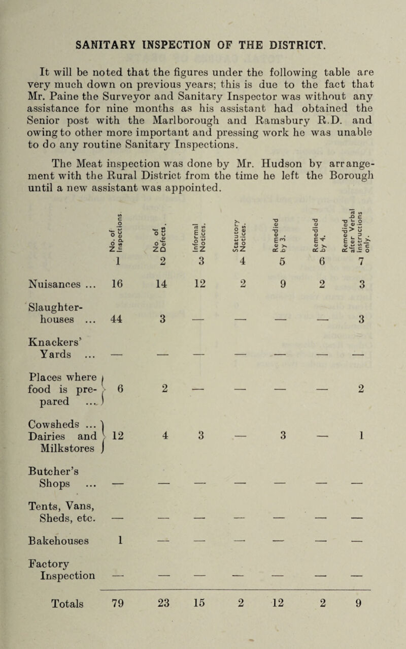 SANITARY INSPECTION OF THE DISTRICT. It will be noted that the figures under the following table are very much down on previous years; this is due to the fact that Mr. Paine the Surveyor and Sanitary Inspector was without any assistance for nine months as his assistant had obtained the Senior post with the Marlborough and Ramsbury R.D. and owing to other more important and pressing work he was unable to do any routine Sanitary Inspections. The Meat inspection was done by Mr. Hudson bv arrange¬ ment with the Rural District from the time he left the Borough until a new assistant was appointed. m No. of Inspection No of tO Defects. Informal W Notices. Statutory Notices. Remedied Ol by 3. Remedied Ci by 4. Remedied after Vert instructor only. Nuisances ... 16 14 12 2 9 2 3 Slaughter¬ houses ... 44 3 — — — — 3 Knackers’ Yards — — — — — — — Places where | food is pre- , pared ....) 6 2 — — — — 2 Cowsheds ... 'J Dairies and j Milkstores J 12 4 3 — 3 — 1 Butcher’s Shops — — — — — — — Tents, Vans, Sheds, etc. — — — — — — — Bakehouses 1 — — —■ — — — Factory Inspection — — — — — — — Totals 79 23 15 2 12 2 9