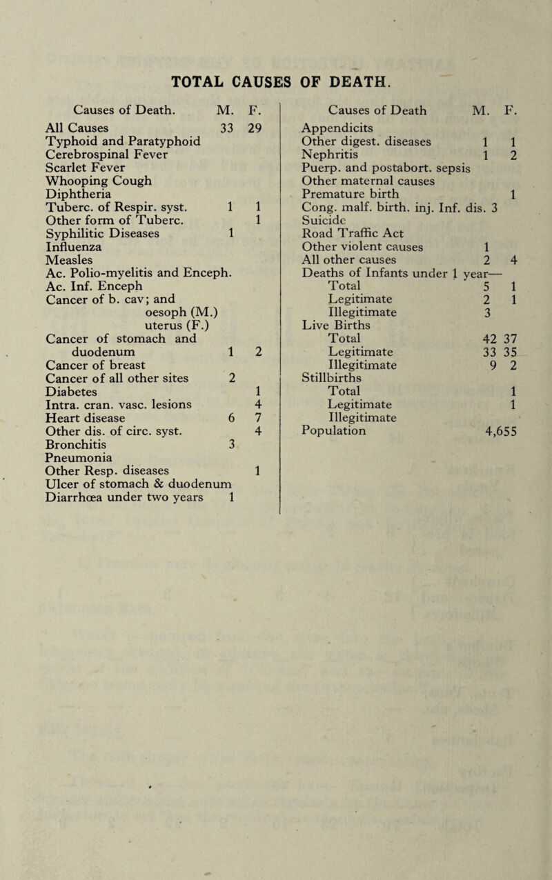 TOTAL CAUSES OF DEATH. Causes of Death. M. F. 33 29 All Causes Typhoid and Paratyphoid Cerebrospinal Fever Scarlet Fever Whooping Cough Diphtheria Tuberc. of Respir. syst. 1 1 Other form of Tuberc. 1 Syphilitic Diseases 1 Influenza Measles Ac. Polio-myelitis and Enceph. Ac. Inf. Enceph Cancer of b. cav; and oesoph (M.) uterus (F.) Cancer of stomach and duodenum 1 2 Cancer of breast Cancer of all other sites 2 Diabetes 1 Intra. cran. vase, lesions 4 Heart disease 6 7 Other dis. of circ. syst. 4 Bronchitis 3 Pneumonia Other Resp. diseases 1 Ulcer of stomach & duodenum Diarrhoea under two years 1 Causes of Death M. F. Appendicits Other digest, diseases 1 1 Nephritis 1 2 Puerp. and postabort, sepsis Other maternal causes Premature birth 1 Cong. malf. birth, inj. Inf. dis. 3 Suicide Road Traffic Act Other violent causes 1 All other causes 2 4 Deaths of Infants under 1 year— Total 5 1 Legitimate 2 1 Illegitimate 3 Live Births Total 42 37 Legitimate 33 35 Illegitimate 9 2 Stillbirths Total 1 Legitimate 1 Illegitimate Population 4,655