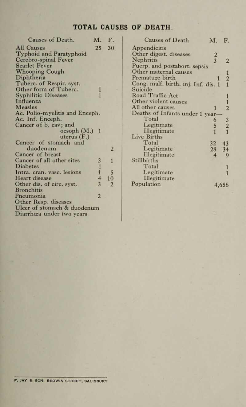 TOTAL CAUSES OF DEATH Causes of Death. M. All Causes 25 Typhoid and Paratyphoid Cerebro-spinal Fever Scarlet Fever Whooping Cough Diphtheria Tuberc. of Respir. syst. Other form of Tuberc. 1 Syphilitic Diseases 1 Influenza Measles Ac. Polio-myelitis and Enceph. Ac. Inf. Enceph. Cancer of b. cav; and oesoph (M.) 1 uterus (F.) Cancer of stomach and duodenum Cancer of breast Cancer of all other sites 3 Diabetes 1 Intra. cran. vase, lesions 1 Heart disease 4 Other dis. of circ. syst. 3 Bronchitis Pneumonia 2 Other Resp. diseases Ulcer of stomach & duodenum Diarrhoea under two years F. 30 2 1 5 10 2 Causes of Death M. F. Appendicitis Other digest, diseases 2 Nephritis 3 2 Puerp. and postabort, sepsis Other maternal causes 1 Premature birth 1 2 Cong. malf. birth, inj. Inf. dis. 1 1 Suicide Road Traffic Act 1 Other violent causes 1 All other causes \ 2 Deaths of Infants under 1 year— Total 6 3 Legitimate 5 2 Illegitimate 1 1 Live Births Total 32 43 Legitimate 28 34 Illegitimate 4 9 Stillbirths Total 1 Legitimate 1 Illegitimate Population 4,656 F. JAY a SON. BEDWIN STREET, SALISBURY