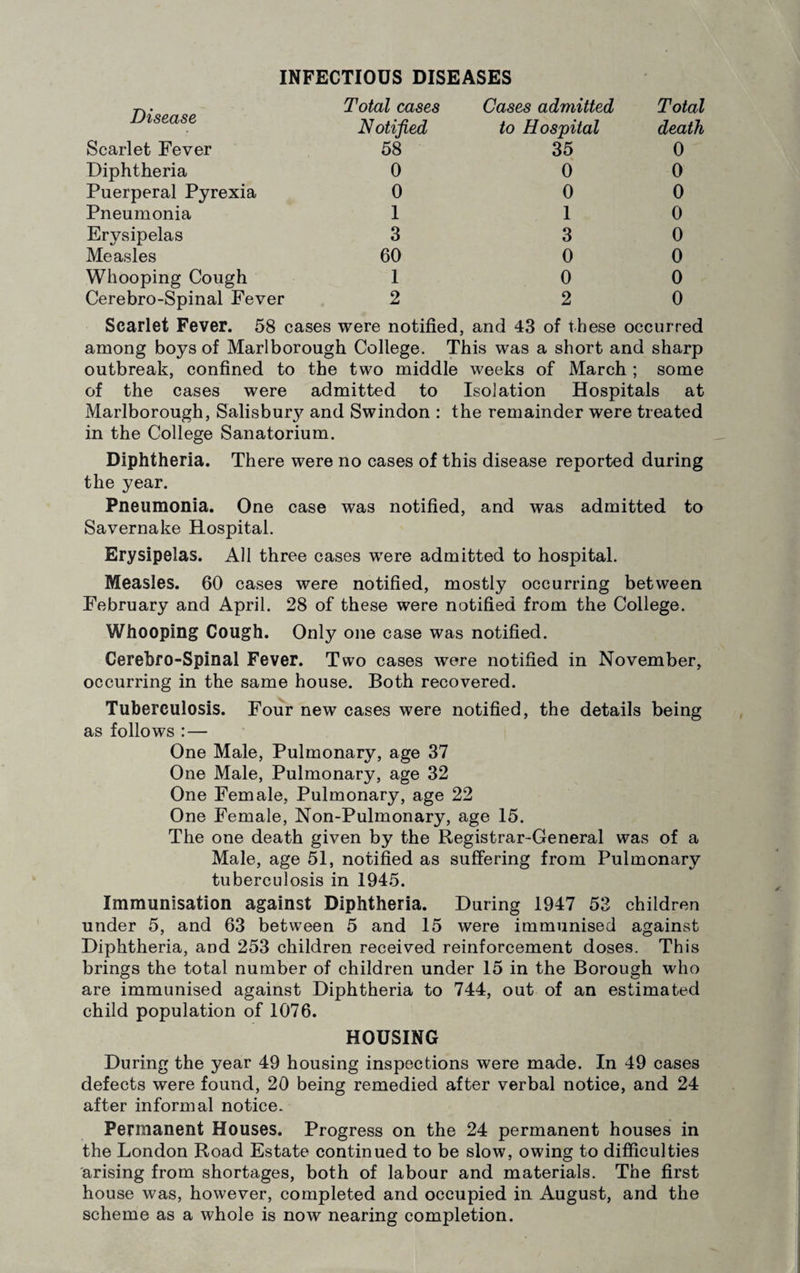INFECTIOUS DISEASES Disease Total cases Cases admitted Total Notified to Hospital death Scarlet Fever 58 35 0 Diphtheria 0 0 0 Puerperal Pyrexia 0 0 0 Pneumonia 1 1 0 Erysipelas 3 3 0 Measles 60 0 0 Whooping Cough 1 0 0 Cerebro-Spinal Fever 2 2 0 Scarlet Fever. 58 cases were notified, and 43 of these occurred among boys of Marlborough College. This was a short and sharp outbreak, confined to the two middle weeks of March ; some of the cases were admitted to Isolation Hospitals at Marlborough, Salisbury and Swindon : the remainder were treated in the College Sanatorium. Diphtheria. There were no cases of this disease reported during the year. Pneumonia. One case was notified, and was admitted to Savernake Hospital. Erysipelas. All three cases were admitted to hospital. Measles. 60 cases were notified, mostly occurring between February and April. 28 of these were notified from the College. Whooping Cough. Only one case was notified. Cerebfo-Spinal Fever. Two cases were notified in November, occurring in the same house. Both recovered. Tuberculosis. Four new cases were notified, the details being as follows :— One Male, Pulmonary, age 37 One Male, Pulmonary, age 32 One Female, Pulmonary, age 22 One Female, Non-Pulmonary, age 15. The one death given by the Registrar-General was of a Male, age 51, notified as suffering from Pulmonary tuberculosis in 1945. Immunisation against Diphtheria. During 1947 53 children under 5, and 63 between 5 and 15 were immunised against Diphtheria, and 253 children received reinforcement doses. This brings the total number of children under 15 in the Borough who are immunised against Diphtheria to 744, out of an estimated child population of 1076. HOUSING During the year 49 housing inspections were made. In 49 cases defects were found, 20 being remedied after verbal notice, and 24 after informal notice. Permanent Houses. Progress on the 24 permanent houses in the London Road Estate continued to be slow, owing to difiiculties arising from shortages, both of labour and materials. The first house was, however, completed and occupied in August, and the scheme as a whole is now nearing completion.