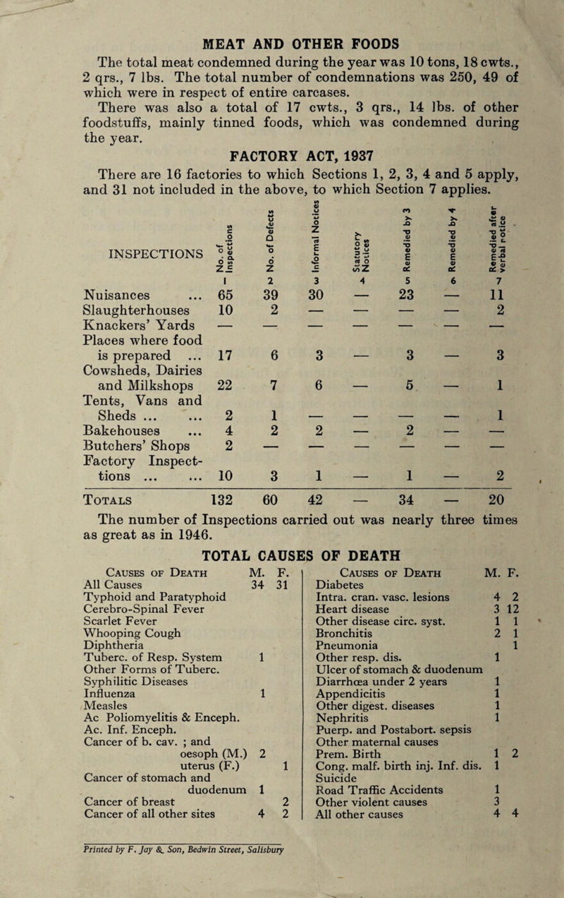 MEAT AND OTHER FOODS The total meat condemned during the year was 10 tons, 18 cwts., 2 qrs., 7 lbs. The total number of condemnations was 250, 49 of which were in respect of entire carcases. There was also a total of 17 cwts., 3 qrs., 14 lbs. of other foodstuffs, mainly tinned foods, which was condemned during the year. FACTORY ACT, 1937 There are 16 factories to which Sections 1, 2, 3, 4 and 5 apply, and 31 not included in the above, to which Section 7 applies. c o W U <u vt 0) u O z n ^ ro JO -o a> •o U « ^ fl) 2! INSPECTIONS o ^ 6 S- o d E U *2 0 A> fi 0 4) E 0) 01 E a> •o z = Z C j;z a: o£. 1 2 3 4 5 6 7 Nuisances 65 39 30 — 23 — 11 Slaughterhouses Knackers’ Yards 10 2 — — — — 2 — — — — — — — Places where food is prepared 17 6 3 ■ 3 3 Cowsheds, Dairies and Milkshops 22 7 6 —. , 5 _ 1 Tents, Vans and Sheds ... 2 1 1 Bakehouses 4 2 2 — 2 — — Butchers’ Shops 2 — — — — — — Factory Inspect- tions ... ... 10 3 1 — 1 — 2 Totals 132 60 42 34 20 The number of Inspections carried out was nearly three times as great as in 1946. TOTAL CAUSES OF DEATH Causes of Death M. F. All Causes 34 31 Typhoid and Paratyphoid Cerebro-Spinal Fever Scarlet Fever Whooping Cough Diphtheria Tuberc. of Resp. System 1 Other Forms of Tuberc. Syphilitic Diseases Influenza 1 Measles Ac Poliomyelitis & Enceph. Ac. Inf. Enceph. Cancer of b. cav. ; and oesoph (M.) 2 uterus (F.) 1 Cancer of stomach and duodenum 1 Cancer of breast 2 Cancer of all other sites 4 2 M. F. 4 2 3 12 1 1 2 1 1 1 Causes of Death Diabetes Intra. cran. vase, lesions Heart disease Other disease circ. syst. Bronchitis Pneumonia Other resp. dis. Ulcer of stomach & duodenum Diarrhoea under 2 years 1 Appendicitis 1 Other digest, diseases 1 Nephritis 1 Puerp. and Postabort, sepsis Other maternal causes Prem. Birth 1 2 Cong. malf. birth inj. Inf. dis. 1 Suicide Road Traffic Accidents 1 Other violent causes 3 All other causes 4 4 Printed by F. Jay Son, Bedwin Street, Salisbury