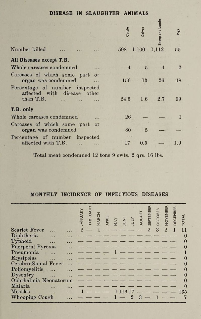 DISEASE IN SLAUGHTER ANIMALS v» -O E Number killed w V* (TJ U 598 Q) > a U 1,100 —1 T3 C rt O. <D O JZ CO 1,112 M ba oZ 55 All Diseases except T.B. Whole carcases condemned 4 5 4 2 Carcases of which some part or organ was condemned 156 13 26 48 Percentage of number inspected affected with disease other than T.B. 24.5 1.6 2.7 99 T.B. only Whole carcases condemned 26 — — 1 Carcases of which some part or organ was condemned 80 5 _____ _ Percentage of number inspected affected with T.B. 17 0.5 1.9 Total meat condemned 12 tons 9 cwts. 2 qrs. 16 lbs. MONTHLY INCIDENCE OF INFECTIOUS DISEASES Scarlet Fever Diphtheria Typhoid Puerperal Pyrexia Pneumonia Erysipelas Cerebro-Spinal Fever ... Poliomyelitis Dysentry Ophthalmia Neonatorum Malaria Measles >- cC < D Z < >- aL < D oC CQ 2 — 1 o£ CC. LU o£ LU LU H CO LU CO CO CO z CO z j; o —1 D LU 0 LU LU < cC < z q£ a. < MAY JUNI JULY O D < H Q. LU CO H u 0 > O z o LU o h- o \- 1 2 3 2 1 11 1- 1 116 17- 0 0 0 1 0 0 0 0 0 0 135