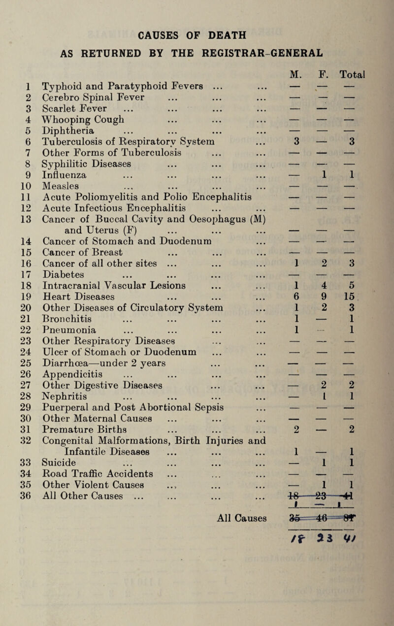 1 2 3 4 5 6 7 8 9 10 11 12 13 14 15 16 17 18 19 20 21 22 23 24 25 26 27 28 29 30 31 32 33 34 35 36 CAUSES OF DEATH AS RETURNED BY THE REGISTRAR-GENERAL Typhoid and Paratyphoid Fevers ... Cerebro Spinal Fever Scarlet Fever Whooping Cough Diphtheria Tuberculosis of Respiratory System Other Forms of Tuberculosis Syphilitic Diseases Influenza Measles Acute Poliomyelitis and Polio Encephalitis Acute Infectious Encephalitis Cancer of Buccal Cavity and Oesophagus (M) and Uterus (F) Cancer of Stomach and Duodenum Cancer of Breast Cancer of all other sites ... Diabetes Intracranial Vascular Lesions Heart Diseases Other Diseases of Circulatory System Bronchitis Pneumonia Other Respiratory Diseases Ulcer of Stomach or Duodenum Diarrhoea—under 2 years Appendicitis Other Digestive Diseases Nephritis Puerperal and Post Abortional Sepsis Other Maternal Causes Premature Births Congenital Malformations, Birth Injuries and Infantile Diseases Suicide Road Traffic Accidents Other Violent Causes All Other Causes ... All Causes M. F. Total 3—3 1 1 1 2 3 14 5 6 9 15 1 2 3 1 — 1 1 - 1 2 2 1 1 2—2 1 — 1 — 1 1 — 1 1 F8-23—-44 JL_—_L_ =46