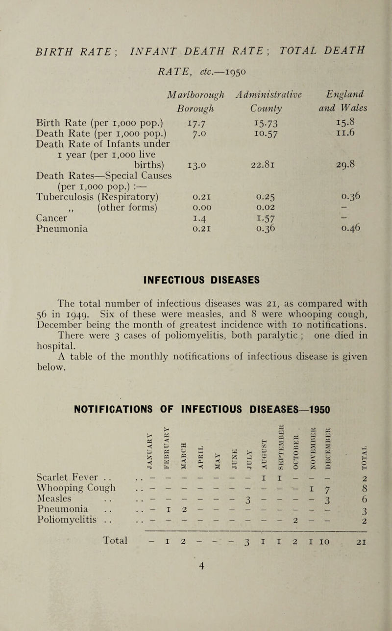 BIRTH RATE\ INFANT DEATH RATE; TOTAL DEATH RATE, etc.—1950 Marlborough Administrative England Borough County and Wales Birth Rate (per 1,000 pop.) 17.7 1573 15.8 Death Rate (per 1,000 pop.) Death Rate of Infants under 7.0 10.57 11.6 1 year (per 1,000 live 29.8 births) 13.0 22.81 Death Rates—Special Causes (per 1,000 pop.) :— 0.36 Tuberculosis (Respiratory) 0.21 0.25 ,, (other forms) 0.00 0.02 — Cancer 1.4 i-57 — Pneumonia 0.21 0.36 0.46 INFECTIOUS DISEASES The total number of infectious diseases was 21, as compared with 56 in 1949. Six of these were measles, and 8 were whooping cough, December being the month of greatest incidence with 10 notifications. There were 3 cases of poliomyelitis, both paralytic ; one died in hospital. A table of the monthly notifications of infectious disease is given below. NOTIFICATIONS OF INFECTIOUS DISEASES—1950 Scarlet Fever . . Whooping Cough Measles Pneumonia Poliomyelitis . . Ph m ^H !* A* y < H HH »*H — -A < a 0 PC PC , h Tfd 0 rh w Eh pL| •A O H — s'. fV^ Ph < w—1 P a W cn Q O w £5 HH H I 1 I 7 — — — — — — 3 — — — — 3 -12 2 - - < H H 2 8 6 3 2 Total -12---3112110 21