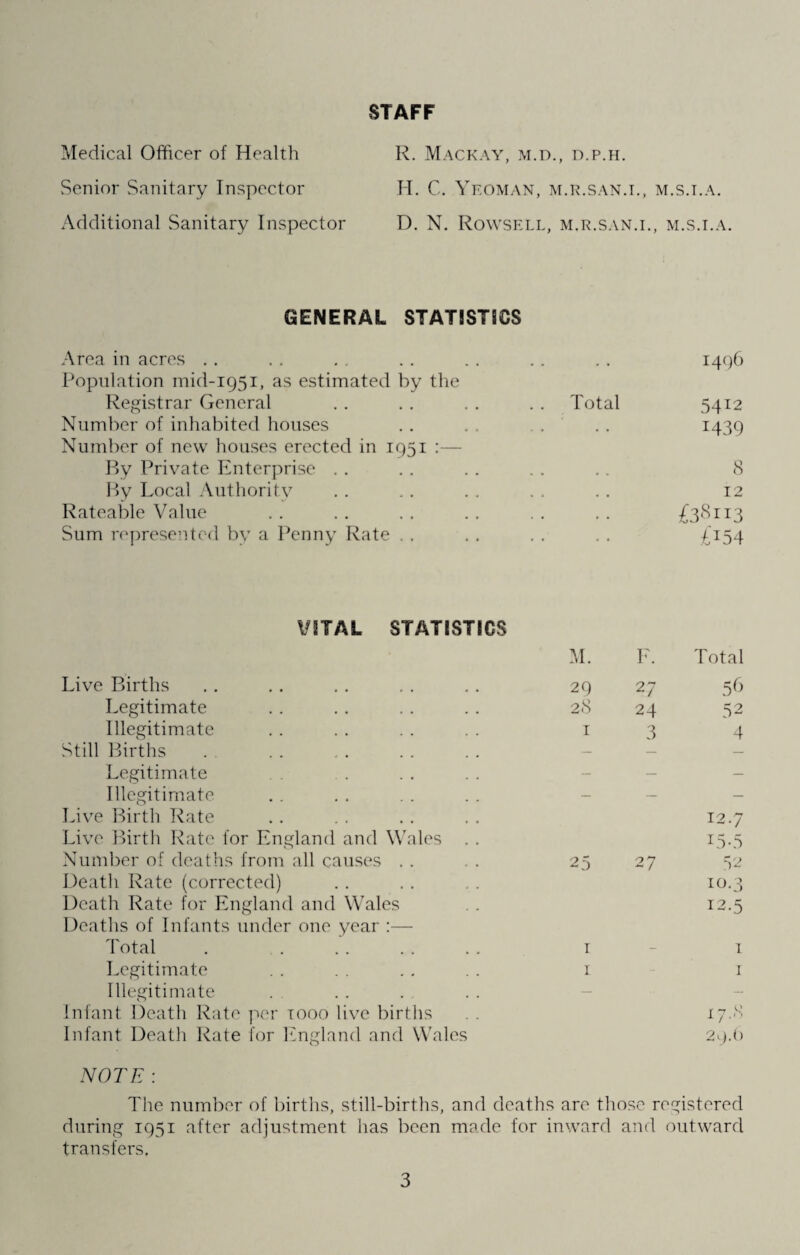 Medical Officer of Health Senior Sanitary Inspector Additional Sanitary Inspector STAFF R. MaCKAY, M.D., D.P.H. H. C. Yeoman, m.r.san.i., m.s.i.a. D. N. Rowsell, m.r.san.i., m.s.i.a. GENERAL STATISTICS Area in acres Population mid-1951, as estimated by the Registrar General . . . . . . . . Total Number of inhabited houses Number of new houses erected in 1951 :— By Private Enterprise By Local Authority Rateable Value Sum represented by a Penny Rate . . 1496 54!2 1439 8 12 £38113 £T54 VITAL STATISTICS M. F. Total Live Births 29 27 56 Legitimate 28 24 5 2 Illegitimate 1 3 4 Still Births — — — Legitimate — — — Illegitimate — — — Live Birth Rate 12.7 Live Birth Rate for England and Wales . . I5-5 Number of deaths from all causes 25 27 ) *- Death Rate (corrected) 10.3 Death Rate for England and Wales 12.5 Deaths of Infants under one year :— Total 1 - 1 Legitimate 1 - 1 Illegitimate — — Infant Death Rate per 1000 live births 17.8 Infant Death Rate for England and Wales 29.0 NOTE : The number of births, still-births, and deaths are those registered during 1951 after adjustment has been made for inward and outward transfers.