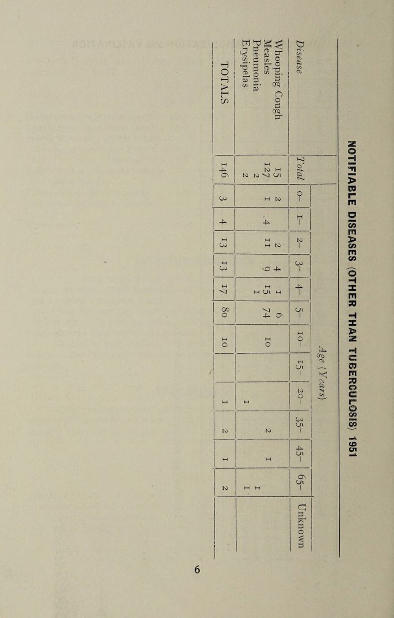 TOTALS Whooping Cough Measles Pneumonia Erysipelas Disease ■ H -4 cs H tO W to w SI Oi T otal OJ H to o l Age (Years) 4^ / 4^ H 1 H OJ 2 II » 1 H 1 ^ o 4- OJ 1 1 H 1 ^ H H Ol M -4 1 GO O 6 74 On 1 10 10 10- H Ln i ! i h H 20- to to Go Oi 1 H H Oi 1 to M H On 1 j Unknown NOTIFIABLE DISEASES (OTHER THAN TUBERCULOSIS) 1951