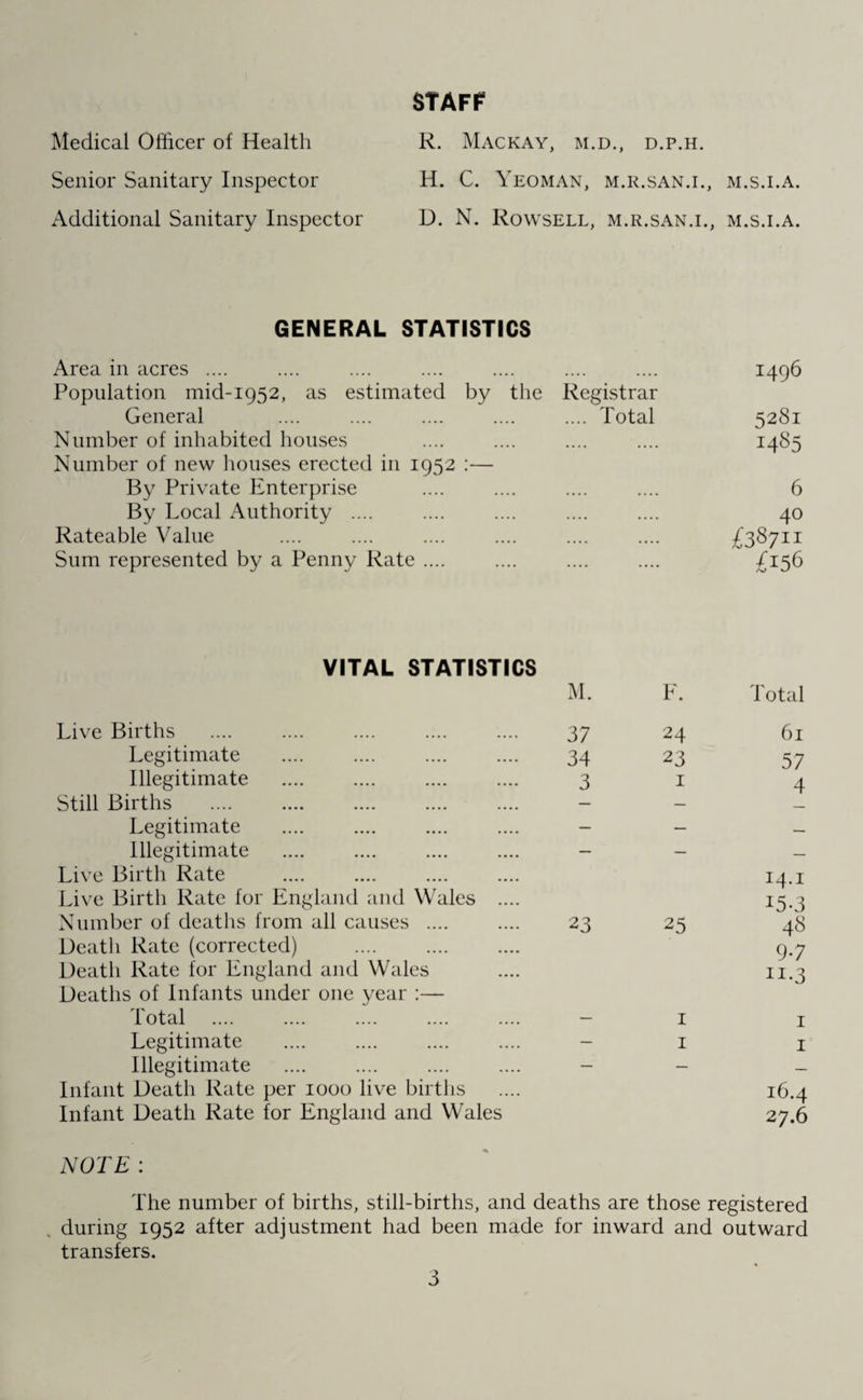 Medical Officer of Health Senior Sanitary Inspector Additional Sanitary Inspector STAFF R. MACKAY, M.D., D.P.H. H. C. Yeoman, m.r.san.i., m.s.i.a. D. N. Rowsell, m.r.san.i., m.s.i.a. GENERAL STATISTICS Area in acres .... .... .... .... .... .... .... 1496 Population mid-1952, as estimated by the Registrar General .... .... .... .... .... Total 5281 Number of inhabited houses .... .... .... .... 1485 Number of new houses erected in 1952 :— By Private Enterprise .... .... .... .... 6 By Local Authority .... .... .... .... .... 40 Rateable Value .... .... .... .... .... .... £38711 Sum represented by a Penny Rate .... .... .... .... £156 VITAL STATISTICS M. E. Total Live Births 37 24 61 Legitimate 34 23 57 Illegitimate 3 1 4 Still Births — — Legitimate — — — Illegitimate Live Birth Rate Live Birth Rate for England and Wales .... 14- 1 15- 3 Number of deaths from all causes .... Death Rate (corrected) . Death Rate for England and Wales Deaths of Infants under one year :— 23 25 48 9-7 n -3 Total — 1 1 Legitimate — 1 1 Illegitimate . Infant Death Rate per 1000 live births Infant Death Rate for England and Wales 16.4 27.6 NOTE : The number of births, still-births, and deaths are those registered during 1952 after adjustment had been made for inward and outward transfers.