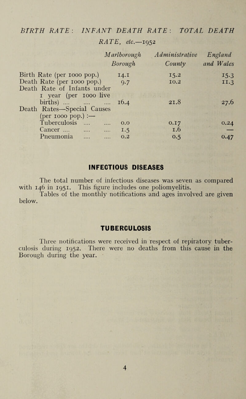BIRTH RATE : INFANT DEATH RATE: TOTAL DEATH RATE, etc.—1952 Marlborough Administrative England Borough County and Wales Birth Rate (per 1000 pop.) 14.1 15.2 15.3 Death Rate (per 1000 pop.) Death Rate of Infants under 9*7 10.2 H-3 1 year (per 1000 live births) .... 16.4 21.8 27.6 Death Rates—Special Causes (per 1000 pop.) :— Tuberculosis .... 0.0 0.17 0.24 Cancer .... 1-5 1.6 Pneumonia 0.2 0.5 0.47 INFECTIOUS DISEASES The total number of infectious diseases was seven as compared with 146 in 1951. This figure includes one poliomyelitis. Tables of the monthly notifications and ages involved are given below. TUBERCULOSIS Three notifications were received in respect of repiratory tuber¬ culosis during 1952. There were no deaths from this cause in the Borough during the year. •