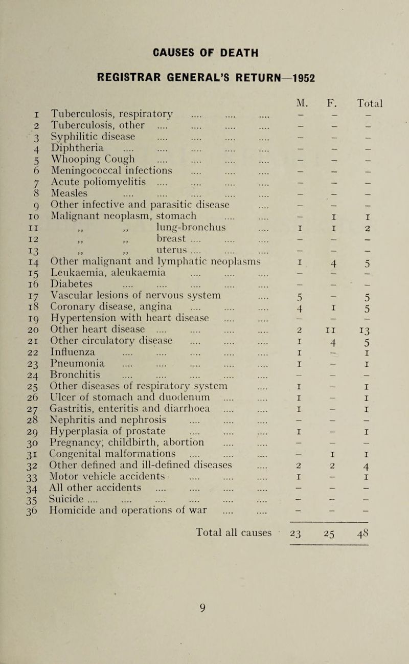 CAUSES OF DEATH REGISTRAR GENERAL’S RETURN—1952 I Tuberculosis, respiratory M. F. Total 2 Tuberculosis, other — — — 3 Syphilitic disease — — — 4 Diphtheria — — — 5 Whooping Cough — — — 6 Meningococcal infections — — — 7 Acute poliomyelitis .... — — — 8 Measles — — — 9 Other infective and parasitic disease — — — 10 Malignant neoplasm, stomach — 1 1 ii ,, ,, lung-bronchus 1 1 2 12 ,, ,, breast .... — — — 13 ,, ,, uterus .... — — — 14 Other malignant and lymphatic neoplasms 1 4 5 15 Leukaemia, aleukaemia — — 16 Diabetes — — — 17 Vascular lesions of nervous system 5 — 5 18 Coronary disease, angina 4 1 5 19 Hypertension with heart disease — — — 20 Other heart disease .... 2 11 13 21 Other circulatory disease 1 4 5 22 Influenza 1 1 23 Pneumonia 1 — 1 24 Bronchitis — — — 25 Other diseases of respiratory system 1 — 1 26 Ulcer of stomach and duodenum 1 — 1 27 Gastritis, enteritis and diarrhoea 1 — 1 28 Nephritis and nephrosis — — — 29 Hyperplasia of prostate 1 — 1 30 Pregnancy; childbirth, abortion — — — 31 Congenital malformations — 1 1 32 Other defined and ill-defined diseases 2 2 4 33 Motor vehicle accidents 1 — 1 34 All other accidents — — — 35 Suicide .... — — — 36 Homicide and operations of war — — — Total all causes 23 25 48