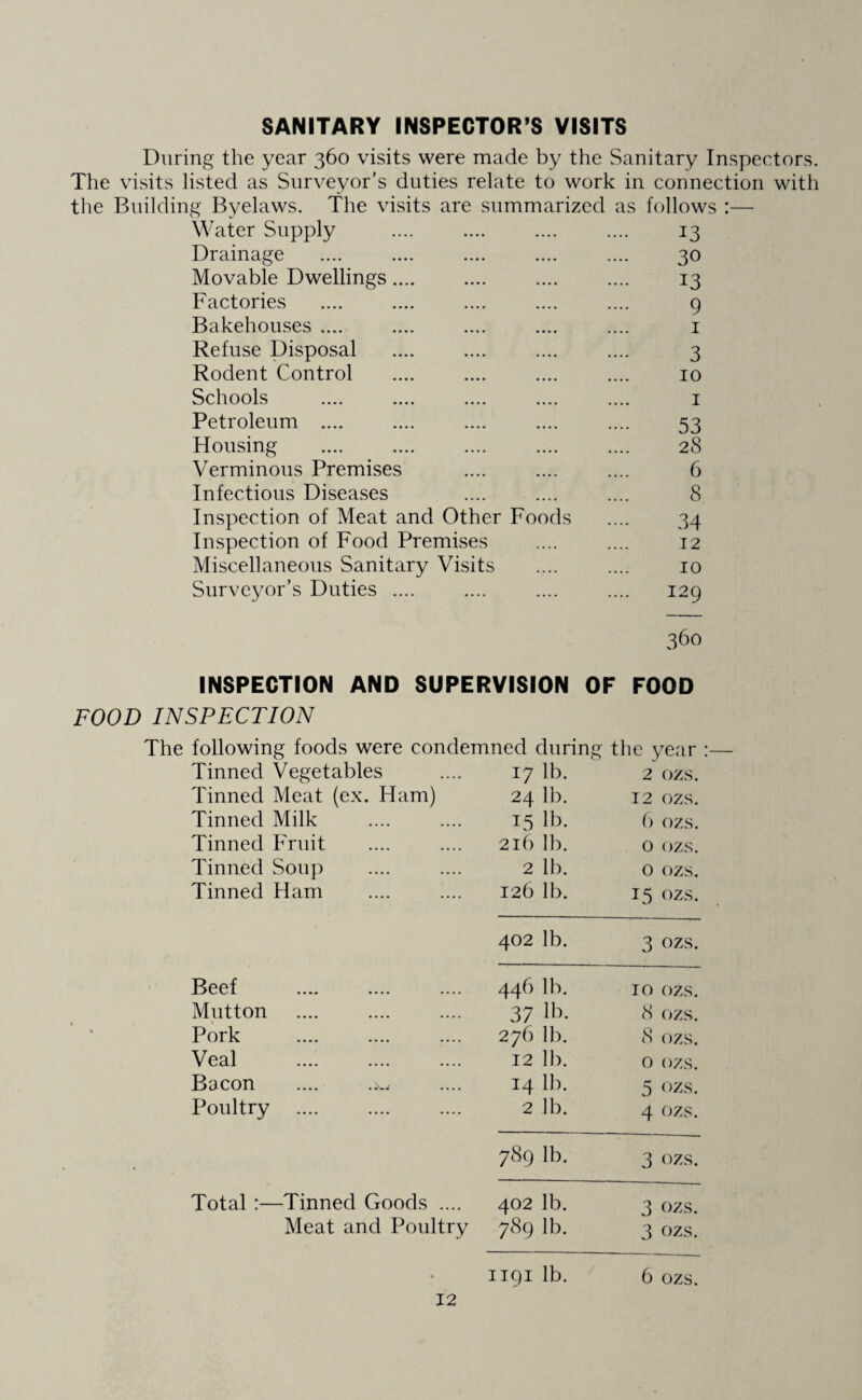 SANITARY INSPECTOR’S VISITS During the year 360 visits were made by the Sanitary Inspectors. The visits listed as Surveyor’s duties relate to work in connection with the Building Byelaws. The visits are summarized as follows :— Water Supply 13 Drainage 30 Movable Dwellings.... 13 Factories 9 Bakehouses .... 1 Refuse Disposal 3 Rodent Control 10 Schools 1 Petroleum .... 53 Housing 28 Verminous Premises 6 Infectious Diseases 8 Inspection of Meat and Other Foods 34 Inspection of Food Premises 12 Miscellaneous Sanitary Visits 10 Surveyor’s Duties .... 129 360 INSPECTION AND SUPERVISION OF FOOD FOOD INSPECTION The following foods were condemned during the year :— Tinned Vegetables 17 lb. 2 ozs. Tinned Meat (ex. Ham) 24 lb. 12 ozs. Tinned Milk 15 lb. 6 ozs. Tinned Fruit 216 lb. 0 ozs. Tinned Soup 2 lb. 0 ozs. Tinned Ham 126 lb. 15 ozs. 402 lb. 3 ozs. Beef ..„ . 446 lb. 10 ozs. Mutton 37 lb. 8 ozs. Pork 276 lb. 8 ozs. Veal .... . 12 lb. 0 ozs. Bacon .... 14 lb. 5 ozs. Poultry .... 2 lb. 4 ozs. 789 lb. 3 ozs. Total:—Tinned Goods .... 402 lb. 3 ozs. Meat and Poultry 789 lb.