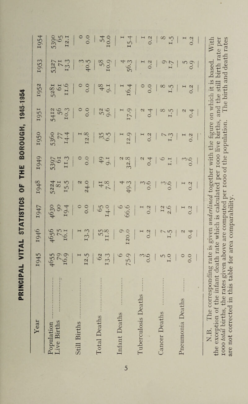 PRINCIPAL VITAL STATISTICS OF THE BOROUGH, 1945 1954 VO On ro VO Cv 04 VO OV VO Ov M O VO On On 00 CSV 'rj- On H vo H VO CO V- ni <U >< O VO H OWO ~ CO 2 c o 6 1 o I VO Q H W Tj“ vd H H 04 o 1 00 T1 1 H H 04 1 o' 1 Nh ro ro r? ro vo 6 Tt- OO 10 d H 1 rt- ro vd VO M 04 o 1 ' H iO OV 1 o' 1 H H VO COO „• <N h VO o o 6 GO H M Tt- VO H o o o l00^ 04 1 o' ' 5- 10 °* o 1 04 VO vo ^4. 1 Ov M OV td H 04 o co vo H* 04 ^ 1 o' 1 O NO. ro T H 00 d M vo VO 00 vd H OV d H H 04 d ro H* w 04 1 o' 1 l>s h ro H ro M VO o o o On m ^ co 04 00 d ro 04 Tf- o VO M H ^ rOvO 1 o' 1 t H VO ^ GO • 04 V? VO cm o d- 04 H 00 ^ rd Tj- ro On rovo O rOvO 1 o' 1 H *! | o 1 O O Tt- rOC^CT. vO 2^ ^ M o o o vO O H vO vO vd VO 1 M 04 1 o' 1 04 VO | M d 1 M 04 1 o' 1 O to H vo t'Xo VO ^ TT H H ro rd M 1 vooo VO ‘ M H Ov O o* 04 H H 04 O 1 t>. UO 1 M ' 04 ■'tf' 1 o’ 1 vo O O 10 o ^2 Tf M H vo d H (M ro ° rd H vo ov id rovo I O 1 iO o H ' o O I o' 1 in in S3 43 o • *—< t. in 43 ■*-> 43 -»-> crj <L> tJ i-t PQ Q §L £ —1 1 > o> • r—i 4-J o Ph h-) m H cn JZ +-> d <v Q o Gi in 43 in -M Oj 43 cu d Q in <D in 43 -4—' Q • r—< in d cri o <v • *—l ”3 Q S3 o o V-I d (h <u S3 <V d 43 C3 0) 0 d S3 H O Ph N.B. The corresponding rate is given underlined together with the figure on which it is based. With the exception of the infant death rate which is calculated per 1000 live births, and the still birth rate per iooo total births, the rates given above are computed per 1000 of the population. The birth and death rates are not corrected in this table for area comparability.