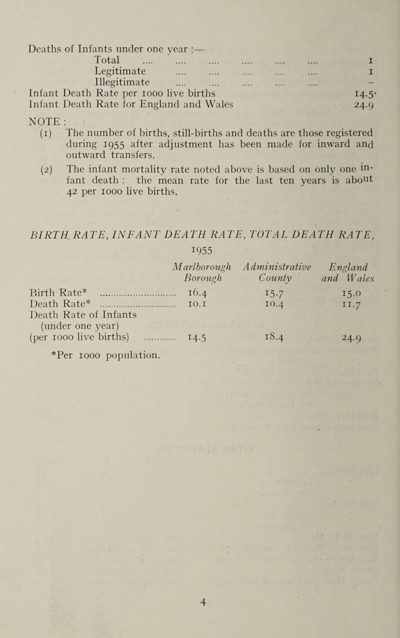 Deaths of Infants under one year :— Total Legitimate Illegitimate Infant Death Rate per 1000 live births Infant Death Rate for England and Wales i i i4-5' 24.9 NOTE : (1) The number of births, still-births and deaths are those registered during 1955 after adjustment has been made for inward and outward transfers. (2) The infant mortality rate noted above is based on only one m~ fant death : the mean rate for the last ten years is about 42 per 1000 live births. BIRTH RATE, INFANT DEATH RATE, TOTAL DEATH RATE, 1955 M arlborough A dministr alive England Borough County and Wales Birth Rate* . . 16.4 15-7 15.0 Death Rate* . . 10.1 10.4 n.y Death Rate of Infants (under one year) (per 1000 live births) . 14-5 18.4 24.9 *Per 1000 population.