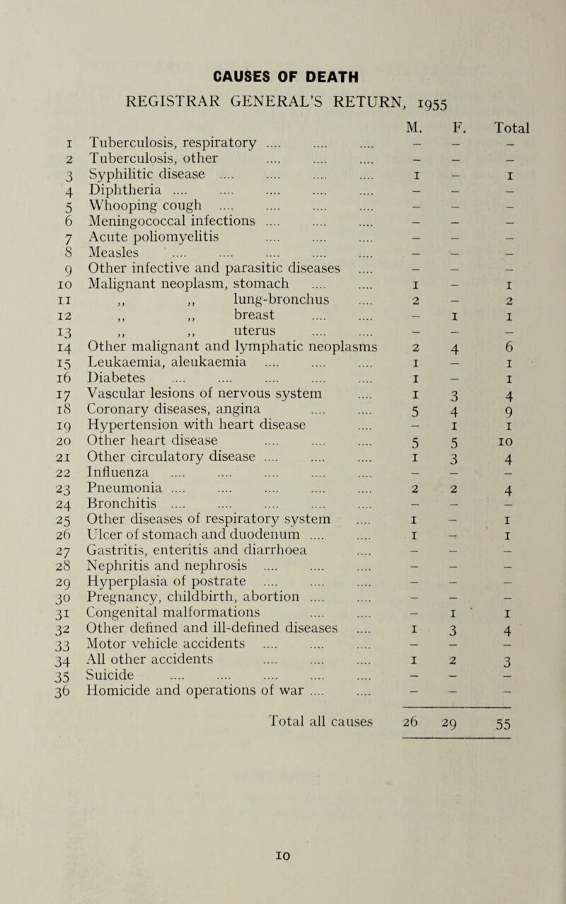 2 3 4 5 6 7 8 9 io ii 12 13 14 15 16 17 18 19 20 21 22 23 24 25 26 27 28 29 30 31 32 33 34 35 36 CAUSES OF DEATH REGISTRAR GENERAL’S RETURN, Tuberculosis, other Syphilitic disease .... Diphtheria .... Whooping cough Meningococcal infections .... Acute poliomyelitis Measles Other infective and parasitic diseases Malignant neoplasm, stomach ,, ,, lung-bronchus ,, ,, breast ,, ,, uterus Other malignant and lymphatic neoplasms Leukaemia, aleukaemia Diabetes Vascular lesions of nervous system Coronary diseases, angina Hypertension with heart disease Other heart disease Other circulatory disease .... Influenza Pneumonia .... Bronchitis .... Other diseases of respiratory system Ulcer of stomach and duodenum .... Gastritis, enteritis and diarrhoea Nephritis and nephrosis .... Hyperplasia of postrate Pregnancy, childbirth, abortion .... Congenital malformations Other defined and ill-defined diseases Motor vehicle accidents All other accidents Suicide Homicide and operations of war .... M 1 1 2 2 1 1 1 5 5 1 2 1 1 1 1 Total all causes 26