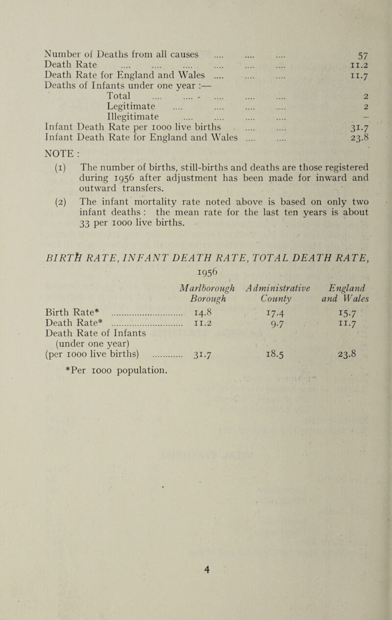 Number of Deaths from all causes .... .... .... 57 Death Rate . .... . 11.2 Death Rate for England and Wales .... .... .... 11.7 Deaths of Infants under one year :— Total .... .... . .... .... .... 2 Legitimate .... .... .... .... 2 Illegitimate .... .... .... .... - Infant Death Rate per 1000 live births .... .... 31.7 Infant Death Rate for England and Wales .... .... 23.8 NOTE : (1) The number of births, still-births and deaths are those registered during 1956 after adjustment has been made for inward and outward transfers. (2) The infant mortality rate noted above is based on only two infant deaths : the mean rate for the last ten years is about 33 per 1000 live births. BIRTti RATE, INFANT DEATH RATE, TOTAL DEATH RATE, 1956 Marlborough Administrative England Borough Countv and Wales Birth Rate* . . 14.8 17-4 157 Death Rate* . . 11.2 97 117 1 \ 1 Death Rate of Infants (under one year) (per 1000 live births) . 31-7 18.5 23.8 *Per 1000 population.