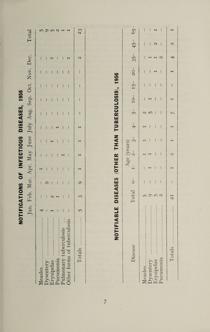 NOTIFICATIONS OF INFECTIOUS DISEASES, 1956 Jan. Feb. Mar. Apr. May June July Aug. Sep. Oct. Nov. Dec. Total (O CMO N H H I I I H CM H : c/3 • • r-H C/3 o C/3 ’Zj •-H O ^ 03 03 ^ rO M-l 3 o 'M c/3 >, m .2 ^ S u c S fe <0 S 2 e£ - c.S-S o ^ C/3 03 c/3 3 H 03 03 C/3 03 r-3 ^3 03 £ 3 +-> §Q WPhPLhO CO CM CM w O'* CO to C/3 O H co to o> CO CO o o DC LU CD to VO to lO CO o CM to to DC UJ X CO LU CO < LU CO LU -I QQ < h- o cn S-H Cd 03 03 !00 ro CM cd o 03 C/3 cd 03 C/3 CM H H CM H | CM tO H H I I I I m ov to cm c/3 03 C/3 Cd 03 >> 52 s_ cd 03 cd G . 03 C/3 >■> 03 ^ c/3 23 >> V (-1 S Q W Pu CM ^1 CM CM C/3 Id -4-> O H