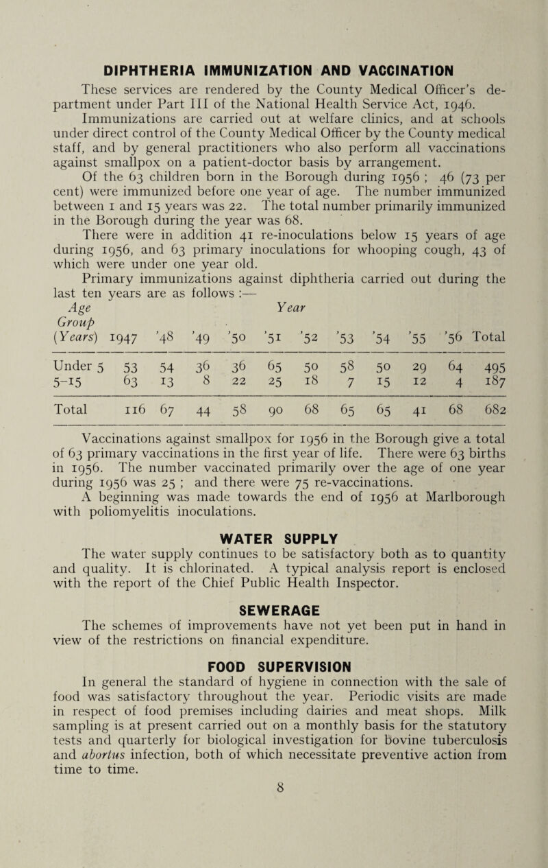 DIPHTHERIA IMMUNIZATION AND VACCINATION These services are rendered by the County Medical Officer’s de¬ partment under Part III of the National Health Service Act, 1946. Immunizations are carried out at welfare clinics, and at schools under direct control of the County Medical Officer by the County medical staff, and by general practitioners who also perform all vaccinations against smallpox on a patient-doctor basis by arrangement. Of the 63 children born in the Borough during 1956 ; 46 (73 per cent) were immunized before one year of age. The number immunized between 1 and 15 years was 22. The total number primarily immunized in the Borough during the year was 68. There were in addition 41 re-inoculations below 15 years of age during 1956, and 63 primary inoculations for whooping cough, 43 of which were under one year old. Primary immunizations against diphtheria carried out during the last ten years are as follows :— Age Y ear Group (Years) 1947 -48 *49 ’5° ’5i ’52 ’53 ’54 ’55 '56 Total Under 5 53 54 36 36 65 50 58 50 29 64 495 5-15 63 13 8 22 25 18 7 15 12 4 187 Total 116 67 44 58 90 68 65 65 4i 68 682 Vaccinations against smallpox for 1956 in the Borough give a total of 63 primary vaccinations in the first year of life. There were 63 births in 1956. The number vaccinated primarily over the age of one year during 1956 was 25 ; and there were 75 re-vaccinations. A beginning was made towards the end of 1956 at Marlborough with poliomyelitis inoculations. WATER SUPPLY The water supply continues to be satisfactory both as to quantity and quality. It is chlorinated. A typical analysis report is enclosed with the report of the Chief Public Health Inspector. SEWERAGE The schemes of improvements have not yet been put in hand in view of the restrictions on financial expenditure. FOOD SUPERVISION In general the standard of hygiene in connection with the sale of food was satisfactory throughout the year. Periodic visits are made in respect of food premises including dairies and meat shops. Milk sampling is at present carried out on a monthly basis for the statutory tests and quarterly for biological investigation for bovine tuberculosis and abortus infection, both of which necessitate preventive action from time to time.