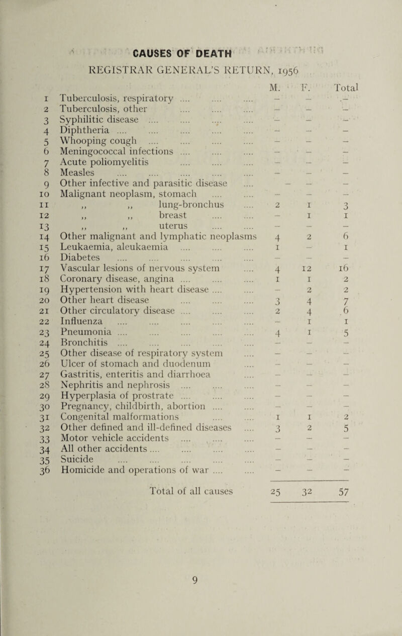 CAUSES OF DEATH REGISTRAR GENERAL'S RETURN, 1956 M. • F. Total I Tuberculosis, respiratory .... — — ■ ’ .— 2 Tuberculosis, other — — — 3 Syphilitic disease .... — — — 4 Diphtheria .... ■ — — — 5 Whooping cough — — — 6 Meningococcal infections .... — • — — 7 Acute poliomyelitis — — — 8 Measles — — — 9 Other infective and parasitic disease — — — 10 Malignant neoplasm, stomach — — — 11 ,, ,, lung-bronchus 2 1 3 12 ,, ,, breast — 1 1 13 ,, ,, uterus — — — 14 Other malignant and lymphatic neoplasms 4 2 6 15 Leukaemia, aleukaemia 1 —• 1 16 Diabetes — — — 17 Vascular lesions of nervous system 4 12 16 18 Coronary disease, angina .... 1 1 2 19 Hypertension with heart disease .... — 2 2 20 Other heart disease 0 0 4 7 21 Other circulatory disease .... 2 4 6 22 Influenza — 1 1 23 Pneumonia .... 4 1 5 24 Bronchitis .... — — 25 Other disease of respiratory system — — — 26 Ulcer of stomach and duodenum — — — 27 Gastritis, enteritis and diarrhoea — — — 28 Nephritis and nephrosis .... — — — 29 Hyperplasia of prostrate .... — — — 30 Pregnancy, childbirth, abortion .... — — — 3i Congenital malformations 1 1 2 32 Other defined and ill-defined diseases 3 2 5 33 Motor vehicle accidents — — 34 All other accidents.... — — — 35 Suicide — — • 1 , 36 Homicide and operations of war .... — — — Total of all causes 25 32 57