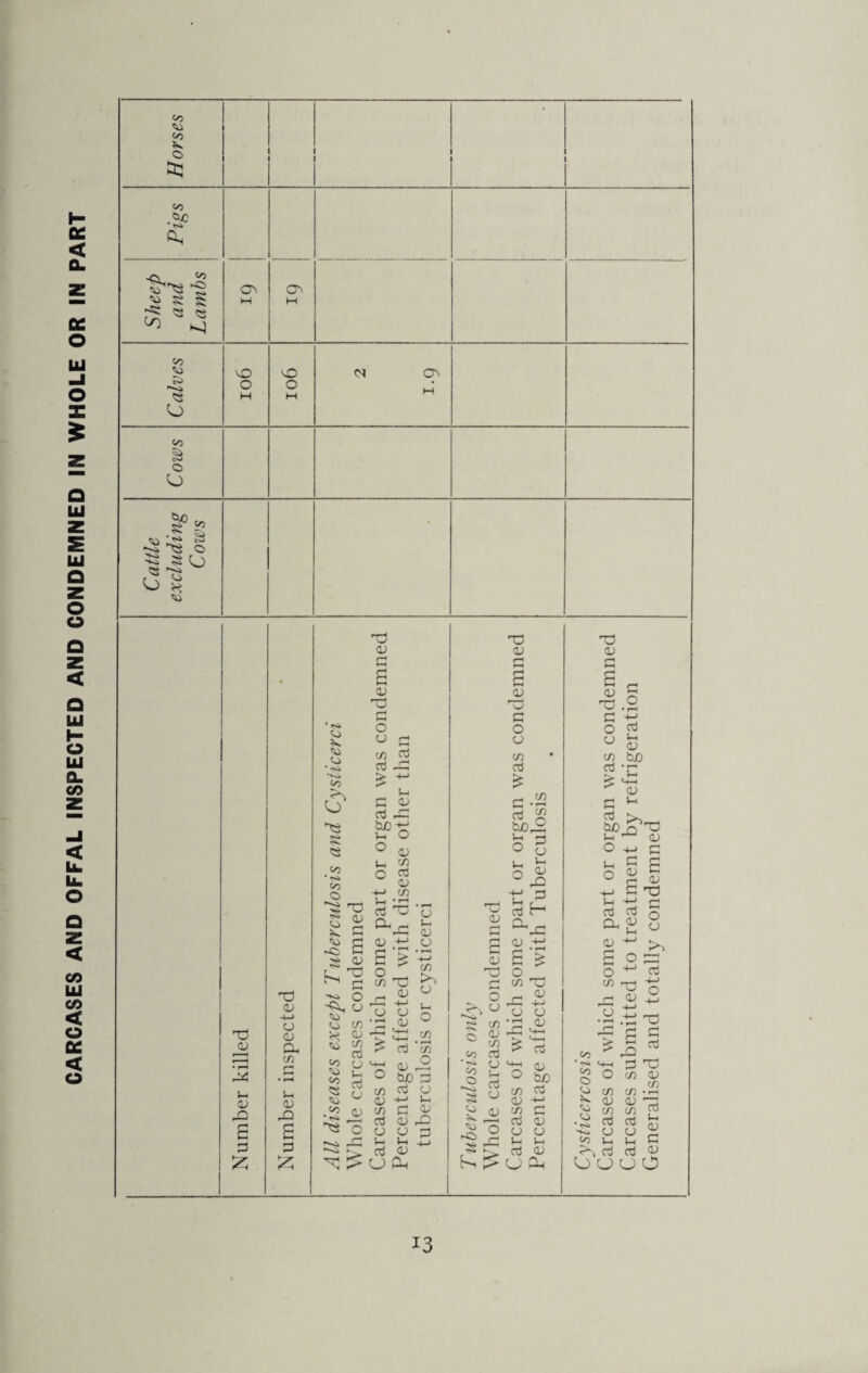 CARCASES AND OFFAL INSPECTED AND CONDEMNED IN WHOLE OR IN PART Horses Pigs I 1 Sheep and Lambs o> H ON H Calves O O H O O H O'' H Cows Cattle excluding Cows X5 03 (h 03 -G G X3 03 4-> CJ 03 ex CO i-l 03 S G o k co co * o' <s co • r-4 CO O 'O 03 G co CO C ~0 G a g k- ^ ^ G -<■4 O <X o CO CO CO * G <0 '■O G § £ 8 S <o ^ O xs 03 c £ f—I CD To r-> o CJ co G G rG > ~ Lh G <D as xe bjO^ ° 03 i_ CO o G 0> 4-> co G X 03 h-> S'? $ X _, G rG 4-» O CJ ‘G 03 rG S-J > ^ > G X 03 ° tuo co G 03 4-J CO G G 03 CJ CJ Lh L4 G 03 O pH CJ S-4 03 CJ 4-4 CO >> o 1-4 O CO * PH CO O CJ 1-4 03 O x 03 r-1 44 s 03 X c-1 o s? CO ^ 8 co G CJ S-4 G a co o a CO <o ^03 o bn X! 03 G r* G 03 X G O O CO G £ g-g G g bjois Lh 3 ° 3 j—i ^ t: £ G H ^JG s - E £ co X; r- G rO 4—* CJ CJ ‘G o; rG JH > '4-1 > G X 03 ° b£) co G <D +-> co G G 03 CJ CJ 1-4 1-4 G 03 O Ph X 03 G S 03 X G O CJ C o co * cO 04—I § O c^> CO 03 ^ CO •$ «J ->-4 CJ CO 1_ G O CJ G 1-4 03 co do G *p ^ 03 rj 1-4 p-i G >. bjoj^X —4 ***** 03 O 4-> G Lh c g o O ^ 0 ^ <L> 4J E x) £ X G ex g g g ^ >, 2 O r~~l o +J G <” X! o G pj s.s- Ch c £ j§ 03 G X CO 03 „ CO C/) • r—< O) ^ if) p rr< *—< § g G G CJ O