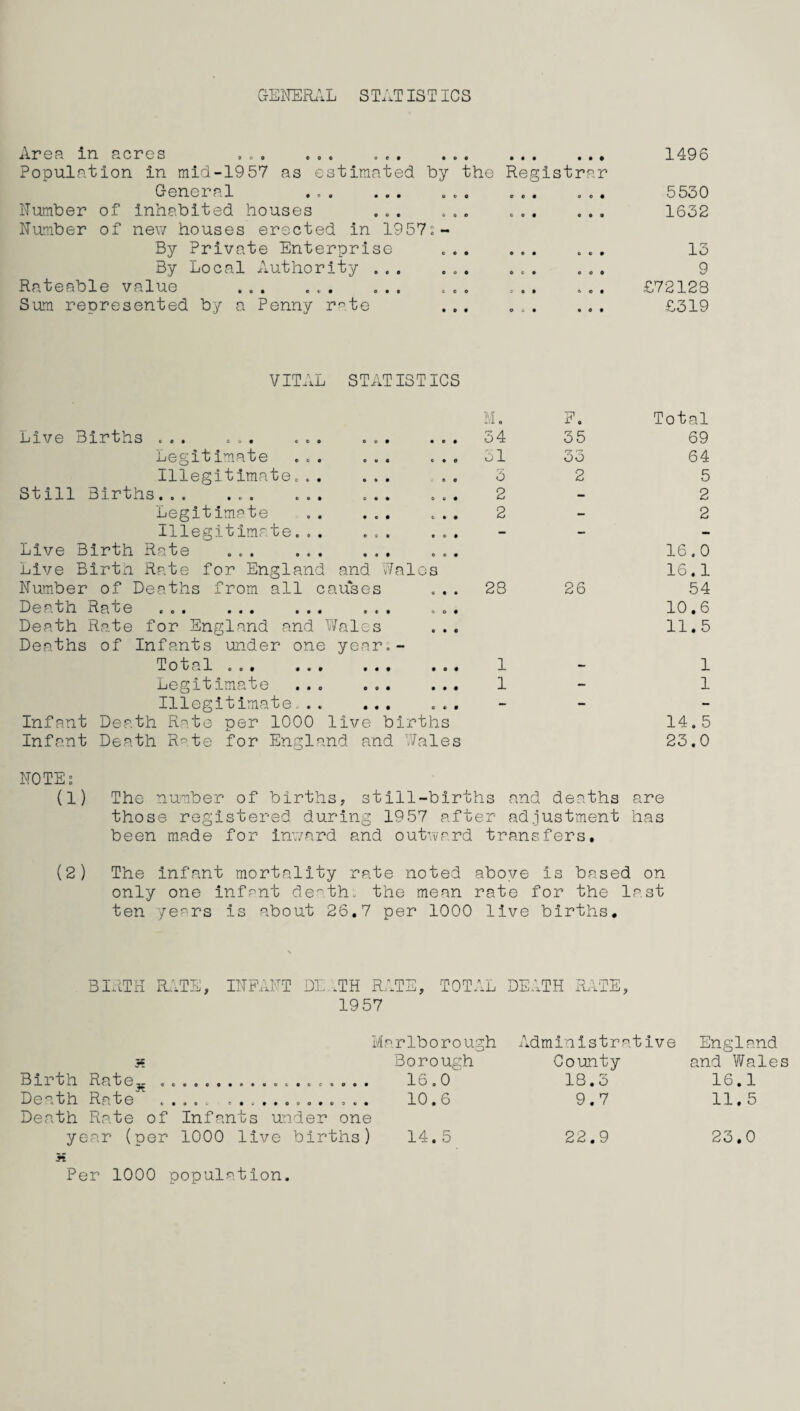 GENERAL S TAT IS TIC S Area in acres ... ... ... .. • • • • 0 0 9 1496 Population in mid-1957 as estimated by the Registrar General ... ... e 0 0 9 0 0 9 5530 Number of inhabited houses ... Number of new houses erected in 1957;- e 0 9 9 0 9 9 1632 By Private Enterprise 9 0 0 9 9 9 9 13 By Local Authority ... o O C 9 0 O 0 9 Rateable value ... ... ... e sot 0 0 9 £72128 Sum represented by a Penny rnte o 0 9 0 0 0 9 £319 VITAL STATISTICS M. F. Total Live Births ... ... ... 34 35 69 Legitimate ... ... ... 51 35 64 Illegitimate... ... 3 2 5 Still Births... ... ... ... ... 2 — 2 Legitimate .. ... ... 2 - 2 Illegitimate... ... ... Live Birth Rate ... ... ... ... Live Birth Rate for England and Wales 16.0 16.1 Number of Deaths from all causes Death Rate ... ... ... ... ... Death Rate for England and Wales 28 26 54 10.6 11.5 Deaths of Infants under one year.- Total ... ... ... ... 1 - 1 Legitimate . 1 - 1 Illegitimate... ... ... Infant Death Rate per 1000 live births Infant Death Rate for England and Males 14.5 23.0 NOTES (1) The number of births, still-births and deaths are those registered during 1957 after adjustment has been made for inward and outward transfers. (2) The infant mortality rate noted above Is based on only one infant death, the mean rate for the last ten years is about 26.7 per 1000 live births. BIRTH RATE, INFANT DL..TH RATE, TOTAL DEATH RATE, 1957 Marlborough Administrative England 5? Borough County and Wale Birth Rates . ........... 16.0 18.3 16.1 Death Rate' ..... ............. 10.6 9.7 11.5 Death Rate of Infants under one year (per 1000 live births) 14.5 22.9 Per 1000 population. 23.0