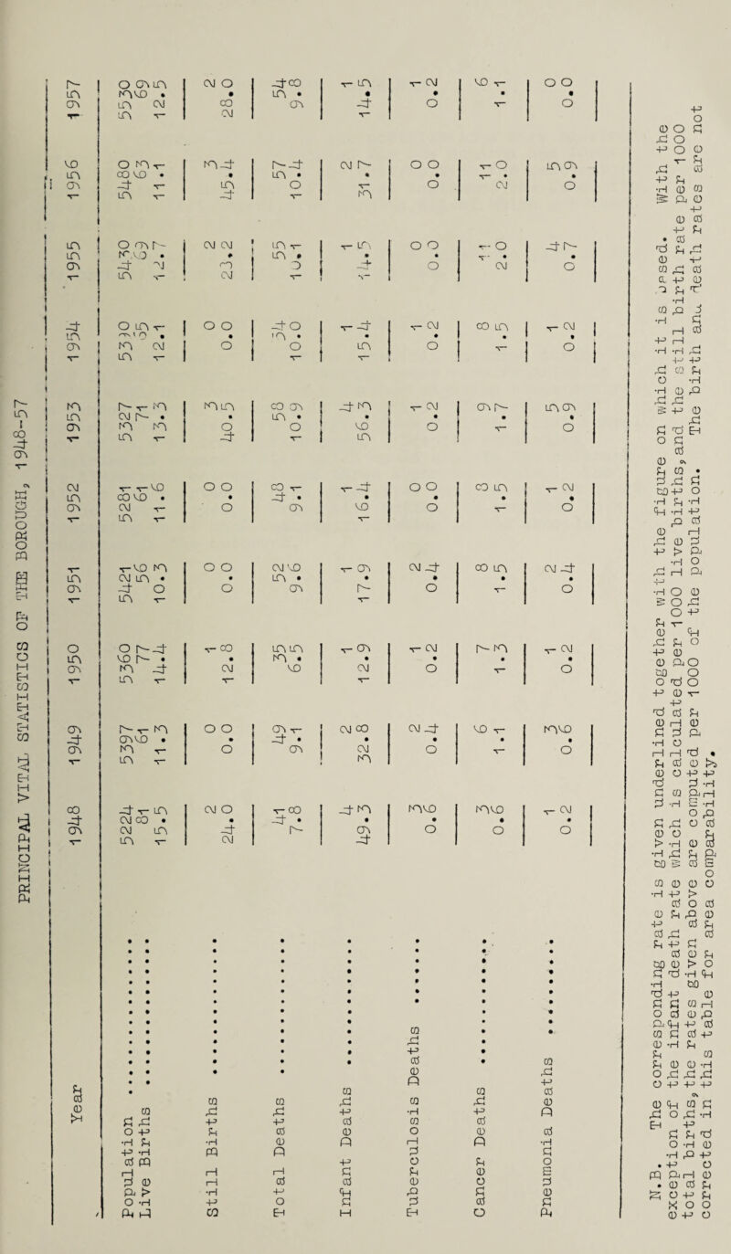 PRINCIPAL VITAL STATISTICS OP THE BOROUGH, 1948-57 cr\ un cm CO crv -4 O v~ o *p“ m t- CM vo o m -r- h~-4 cm r- o o V- O in o\ 1, m 00 VO • •• m • • — • • i <n t- in o o CM o m -r- -4 •Y~ in in ! omp CM CM in v v- in o o -r- O 4-r- in K'.UO . .• m • • , T* • • cr\ 4- m O o o CM o T_ in s- CM V i | 4 omr O O 4- O v- -CJ~ V- CM | co m t- CM in . 'n • • . • . i cn m cm o o in o - ° i in v V v- i i m Is— t- m m un CO CT> -4n v CM cn r- n cn 1 m cm r- . • in • • • • • : cn m m o o vo o V“ o | m t- -4 ‘T“ in i CM •V* T-VO o o cO v v- -4 o o co m V- CM in CO VO . • -4 • • • • • cn CM ^— o cr> VD o V o V in t- *V“ ■r-vo rn o o CM vo V- CTi CM 4- co m cm 4- in cm in • • in • • • • • cn 4- o o CTv r- o -V- o ■v” in t~ r~ i i o O 1^4- v CO m m ■s— CTh t- CM v CM in vo . • m . • • • • ! cn m 4- C\J vo CM O V o V m v T* f— (n r--*- m o o cn-p- CM CO CM 4- VD t- nvo -4 CT»VO • • -4 • • • • • cn m -p- o CTV CM o v o v m >r- m CO 4vin CM O T-CO -4 n mio K>lVO CM 1 J- CM co . • -4 • • • • • i cn cm in -d r- CT\ o O o i v- { i I 1 in v CM 4- • • • • • • • • • • • • • • • • • • • • • • • • • • • • • • • • • • • • • • • • • • • • • • • • • • • • • • • • CQ • • • • • • • • • • . . • . • . •> •# • • • • • r~j • • • • • • P • • • • • • cd • w • • • • 0 4 • • P ■p £ • CQ CQ cd cd CQ CQ 4 ra 4 0 0 CQ & 4 •p •H -p P £ 4 •p cd ra cd o -P U CO 0 o 0 cd •H £ •H 0 p i—i P •iH -P -H PQ P B £ c d CQ -p o £ o i—1 i—1 i—i 0! £ 0 E B 0 i—l cd cd 0 o B P > •H -p 4 £ 0 O -H +-> o £ B cd £ / P P CO EH M EH o P N.B.. The corresponding rate is given underlined together with the figure on which it is cased. With the exception of the infant death rate which is calculated per 1000 live births,and the still birth rate per 1000 total births,the rates given above are computed per 1000 of the population. The birth anu death rates are not corrected in this table for area comparability.