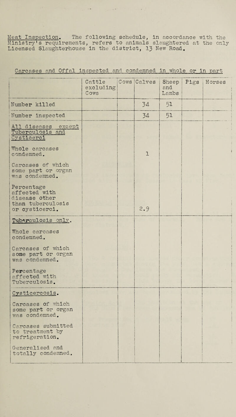 Meat Inspection. The following schedule, in accordance with the Ministry's requirements, refers to animals slaughtered at the only Licensed Slaughterhouse in the district, 13 New Road. Carcases and Offal inspected and condemned in whole or in part 1— ... - - , Cattle excluding C ows Cows Calves Sheep and Lambs ' Pigs ■ Horses 1 i jNumber killed 34 51 — 1 1 j • Number inspected 34 51 i 1 1 All diseases except 1 2.9 j j Tuberculosis and Cysticerci Whole carcases condemned. Carcases of which ' some part or organ ;was condemned. j , Percentage 1 affected with !disease other |than tuberculosis or cysticerci. Tuberculosis only. Whole carcases condemned. Carcases of which some part or organ was condemned. 1 .Percentage j affected with Tuberculosis. i 1 • : Cysticercosis. Carcases of which some part or organ was condemned. | Carcases submitted ! to treatment by refrigeration. Generalised and totally condemned. L 1 j j