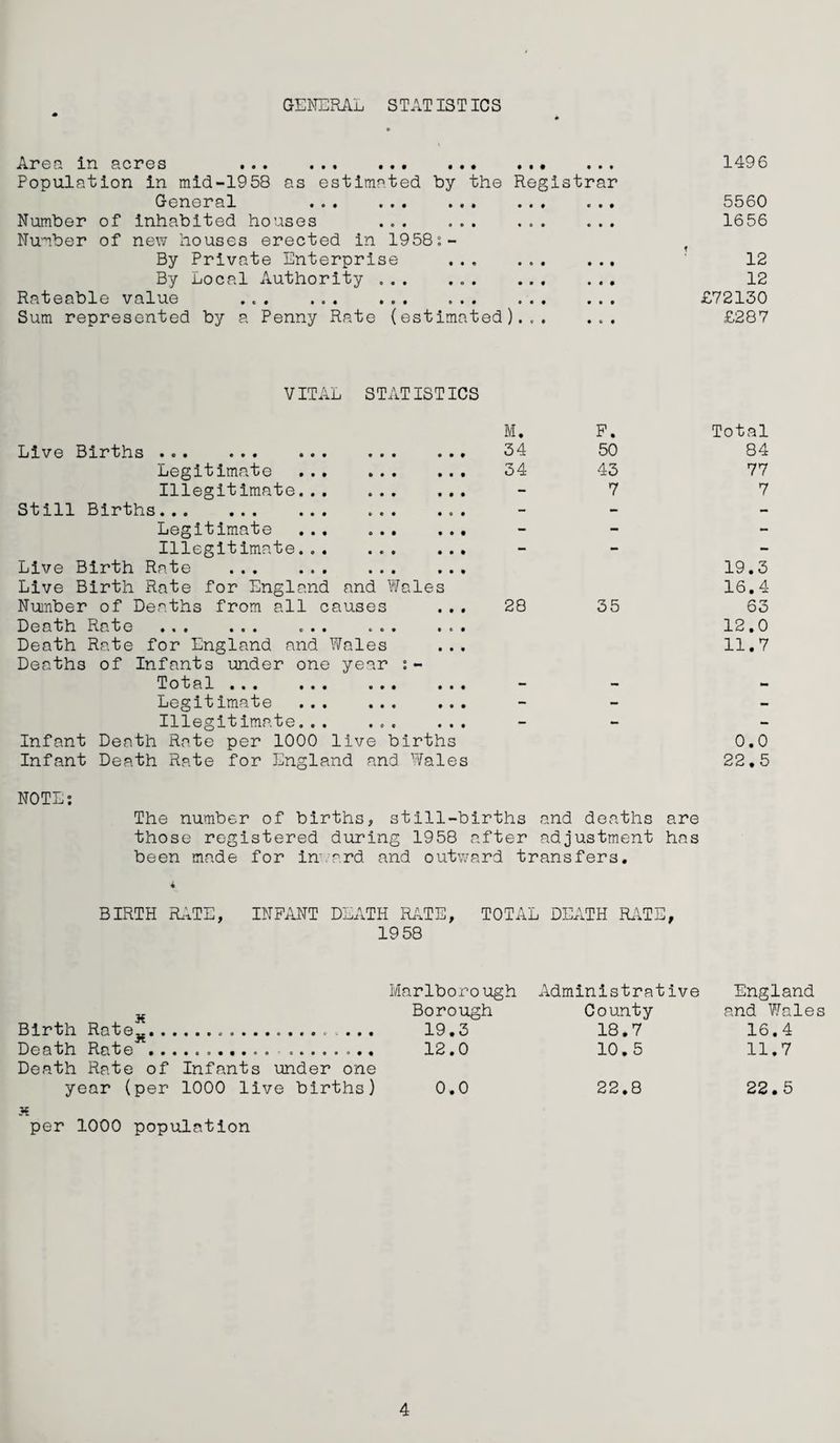 GENERAL STATISTICS Area in acres ... ... ... .. ... Population in mid-1958 as estimated by the Registrar General ... ... ... ... ... Number of inhabited houses ... Number of new houses erected in 1958:- By Private Enterprise . By Local Authority . Rateable value »c. ... ... ... ... ... Sum represented by a Penny Rate (estimated)... ... 1496 5560 1656 12 12 £72130 £287 VITAL STATISTICS M. Live Births ... ... ... ... ... 34 Legitimate ... ... ... 34- Illegitimate. Still Births... ... Legitimate . Illegitimate... ... ... Live Birth Rate . Live Birth Rate for England and Wales Number of Deaths from all causes ... 28 Death Rate ... ... ... ... ... Death Rate for England and Wales Deaths of Infants under one year Total... ... ... ... — Legitimate ... ... ... Illegitimate... ... ... Infant Death Rate per 1000 live births Infant Death Rate for England and Wales F. 50 43 7 35 Total 84 77 7 19.3 16.4 63 12.0 11.7 0.0 22.5 NOTE: The number of births, still-births and deaths are those registered during 1958 after adjustment has been made for inward and outward transfers. i BIRTH RATE, INFANT DEATH RATE, TOTAL DEATH RATE, 19 58 Marlborough Administrative England Birth Rate^.. Death Rate .-... Death Rate of Infants under one year (per 1000 live births) x per 1000 population Borough County and Wales 19.3 18.7 16.4 12.0 10.5 11.7 o 9 O to CO 03 22.5 4