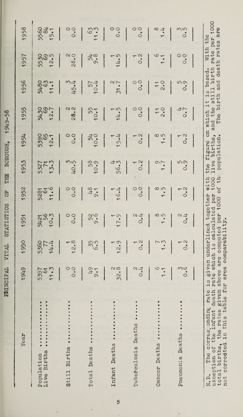 1 00 1 O J-v- O O mm o o O O co _4 mm m vo co • • vo • • • • • cn in m O r— o o o T_ m v- r- o nn CO o p-cO t- m T- CO VO t- o o m mvo • • in . • • • • ON m c\j CO cr\ -4 o T“ o T~ m -r- CM T- vo o m r- n4 r^-p- co n- o o r- O m m m oo vo • • m • • • T * • cn Pf -r- m o T” o CO o T“ in t— P T* m m o cr\ r- co co m v- T- m o o T- O -41s- 00 in mvo • • m . • • •7- • • in cn C\J co o -4 o CO O I t— in v CO T“ T“ cn cr\ -ct o in v o o -40 T- -4 T- co co m H- co m CT\VO * • in • • • • • Ok <j\ m co o o m o T“ O E r— m t- V O t=> O Ph o m Is- t- m mm co cr> _4 m T- CO cn Is- mm PQ m CO Is- • • m • • • • • CP> m m o o VO o o jg V in t- P m Eh C\l V* T“ ID O O CO V v- -4 o o co m v- C0 fc in CO VO • • P- • • • • • O o\ CO t- o cn VO o T“ o V* in t- T CO o M Eh T— t-vo m o o co vo v cr\ co -4 CO LT\ co _4 CO m co m • • in • • • • • H cn J- o o cn Is- o v- o Eh t— m t- V Eh CO o o h-Pt t-CO m m v- cn T- CO r- ^ t- co P m vo n- • • m • • • • • <! cr\ m p- CO VO CO o o EH t- m x~ T- v* M > P cn t* in o o cn t- CO CO co -4 VO -r- mvo < -4 cr\vo . • -4- • • • • • P m t- o cr\ CO o T— o M t- m t- m O E M P Ph . • • • • • • • • • • • • • • • # « # 9 • • 9 9 • • • • • • • • • • • • • • • • • • • • • • • • • • • CO • 9 • • • 9 9 9 • • • • • • • P • • • • • • • -p • u • • • • ♦ 4 • CQ <4 • • • • • CD • E CD • • • • p •p >H • • co CO 14 CO CO P CO xi 0 CO P P -P •H -p p £ P -p -p aS CO (4 O -P Sh (4 CD o 0) <4 •H 4 •H CL) P 1—1 P •H -P -H cq P 4 S4 03 CQ -P o Ph o 1—1 H i—I G -Ph 0 E 4 CD 1—1 03 <4 CD O 4 j P > •H +-> <H P 14 0 1 Ph p CO EH P EH O Ph 5 N.B. The corresponding rate is given underlined together with the figure on which it is based. With the exception of the infant death rate which is calculated per 1000 live births, and the still birth rate per 1000 total births, the rates given above are computed per 1000 of the population. The birth and death rates are not corredted in this table for area comparability.