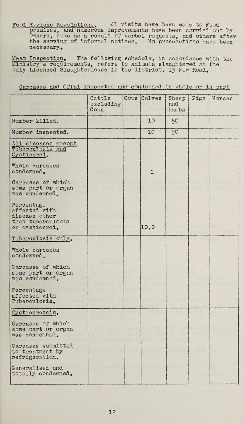 Food Hygiene Regulations. 41 visits have been made to Food premises, and numerous improvements have been carried out by Owners, some as a result of verbal requests, and others after the serving of informal notices. No prosecutions have been necessary. Meat Inspection. The following schedule, in accordance with the Ministry's requirements, refers to animals slaughtered at the only Licensed Slaughterhouse in the district, 13 New Road. Carcases and Offal inspected and condemned in whole or in part Cattle excluding Cows C ows Calves Sheep and Lambs Pigs Horses i Number killed. 10 50 Number inspected. 10 50 All diseases except 1 10.0 Tuberculosis and Cysticerci. Whole carcases condemned. Carcases of which some part or organ was condemned. Percentage affected with disease other than tuberculosis or cysticerci. Tuberculosis only. Whole carcases condemned. Carcases of which some part or organ was condemned. Percentage affected with Tuberculosis, Cysticercosis. J 1 1 Carcases of which some part or organ was condemned. Carcases submitted to treatment by refrigeration. Generalised and totally condemned. 12
